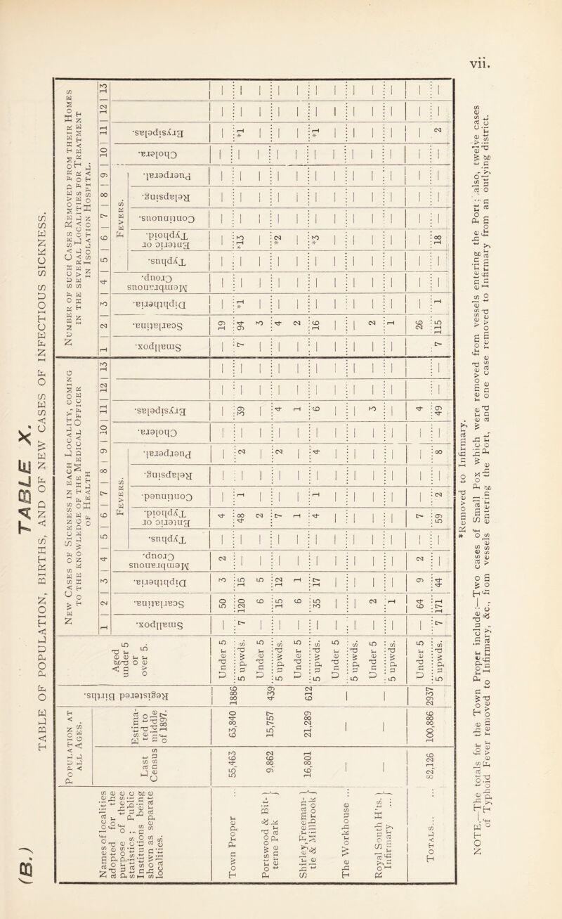 TABLE OF POPULATION, BIRTHS, AND OF NEW CASES OF INFECTIOUS SICKNESS. X < /V hJ te o 52 rnl-' j J o X CiD ^ o > ^ X w C/) C/D C/D < X X X D 2 1 1 1 1 1 1 1 1 1 1 1 1 1 1 1 1 1 1 1 1 1 i 1 1 •supdisXjg 1 rH I * 1 1 1 * 1 1 1 1 1 1 Fevers. 1 •lBJ9dj9n(;5 1 1 1 1 1 1 1 1 1 1 1 1 •suonuitiio3 ■pioqd^X ao opatug ■jf •dnoj[3 snout:jqm9i.\[ ■■BiiaqjqdiQ rH i * 1 1 1 1 1 1 1 1 1 1 pH •xodqBms 1 t- 1 1 1 1 1 1 1 1 e* 1 f 1 1 1 1 ! 1 1 i 1 1 1 1 1 1 1 1 1 1 1 i •SBi9dis^jg 1 ^ i ^ rH CD 1 1 NO i •BJaioqo 1 1 1 1 1 i 1 1 1 1 1 1 qBjadjang 1 eg 1 CM 1 ^ 1 1 1 i 1 00 ■§utsdB[9g 1 1 1 1 1 1 1 1 1 1 1 1 •pioqdAg JO opauig ■d 00 eg t- rH 1 1 1 1 e- cn •snqd^X 1 1 1 1 1 1 1 1 1 1 1 1 •dnoa3 snouBjqmapj eg 1 1 1 1 1 1 1 1 1 eg i ■BuaqtqdiQ fH fH rH 1 1 1 1 •BupupBog LO eg rH rH fi? 1 1 ^ CD e- iH •xodpBrag 1 I>- 1 1 1 1 1 1 1 1 1 Ch O 2 s ^ O M ^ s > h >-> j “ 5 o s o ■J) h C c/) W cfl < O w 2; Ph _ . G 00 “ H J — S o CD a — a _ o z w Ph X h o H eg rH to 1886 439 eg pH CD LO oo hO LO fH •sq:jj|g p9iS|ST§9g c~ o cn CM < o^iS [t] G O 00 o < c/3 D a C/D C/D Ph < rt C c ft CJ hO CD in LTD eg CD 00 o 00 eg eg GO C/5 0) OD o b£ q; OJ c/3 ^ 'S *s ^ C/D O .. c C/D 2 0) o *D3 c/D *n ^ 03 Oh <D C/3 S ■ cc3 ( (D c a. fx-M << ctf ft t/) I is Hi U 0) p. o u (1h o H CQ 0^ ^ T3 cd o Cl, o ^ <D G L< J-. 05 o ■*-' cu c/3 CD c/3 G o u O (D Xi h z. ^ ■ti O 5 ^ S oj '-R - O t—' ft; CD J < H O H •Removed to Infirmary. NOTE.—The totals for the Town Proper include:—Two cases of Small Pox which were removed from vessels entering the Port; ,also, twelve cases of Typhoid Fever removed to Infirmary, &c., from vessels entering the Port, and one case removed to Infirmary from an outlying district.