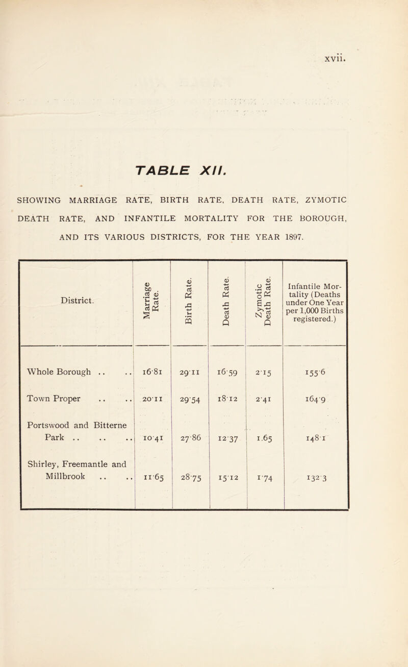 TABLE XIL SHOWING MARRIAGE RATE, BIRTH RATE. DEATH RATE, ZYMOTIC DEATH RATE, AND INFANTILE MORTALITY FOR THE BOROUGH, AND ITS VARIOUS DISTRICTS, FOR THE YEAR 1897. District. Marriage Rate. Birth Rate. Death Rate. Zymotic Death Rate. Infantile Mor¬ tality (Deaths under One Year per 1,000 Births registered.) Whole Borough .. i6-8i 29-11 16-59 2-15 155-6 Town Proper 2011 2954 18-12 2-41 164-9 Portswood and Bitterne Park .. lo 41 27-86 12-37 1.65 148-1 Shirley, Freemantle and Millbrook 11-65 28-75 15-12 174 1 132 3