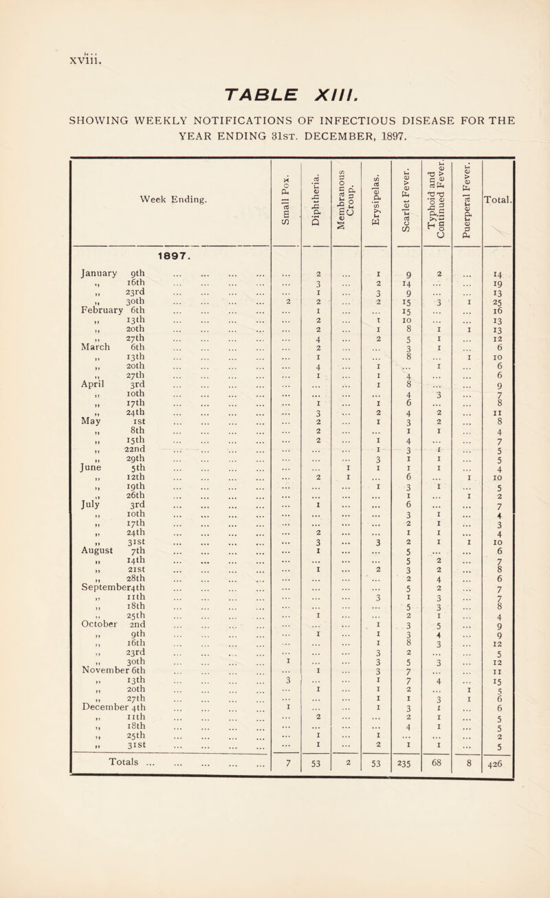 TABLE X/IL SHOWING WEEKLY NOTIFICATIONS OF INFECTIOUS DISEASE FOR THE YEAR ENDING 31ST. DECEMBER, 1897. Week Ending. Small Pox. 1 1 Diphtheria. Membranous Croup. Erysipelas. Scarlet Fever. Typhoid and Continued Fever. Puerperal Fever. Total. X 1897. January gth . 2 I 9 2 14 ,, i6th . 3 2 14 . . . 19 23rd . I 3 9 ... 13 30th . . 2 2 2 15 3 ' I 25 February 6th . I 15 .. * 16 13th . 2 T 10 13 ,, 20th . 2 I 8 I I 13 „ 27th . 4 2 5 I 12 March 6th . 2 3 I 6 13th . I . • . 8 I 10 ,, 20th . 4 I I 6 ,, 27th . I I 4 ». . 6 April 3rd . I 8 • . • 9 ,, 10th . • » • • . . 4 3 7 „ 17th . I I 6 .. . 8 M 24th . 3 2 4 2 II May ist . 2 I 3 2 8 8th . 2 ... I 1 4 .. 15th . 2 I 4 • . . 7 ,, 22nd ... . » . . I 3 1 5 „ 29th . 3 I I 5 June 5th . I I I I 4 „ i2th . 2 I • • . 6 • . . I 10 ,, 19th . • > . I 3 i 5 ,, 26th . • • • I I 2 July 3rd . 1 6 •. • 7 ,, loth . « • • 3 I 4 17th . • • * 2 I 3 „ 24th . 2 I I 4 .. 31st . 3 3 2 I I 10 August 7th . I 5 ... 6 .. 14th . ... 5 2 7 ,, 2ISt . I 2 3 2 8 ,, 28th . . .. 2 4 6 Septeinber4th . . .. 5 2 7 .» nth . 3 I 3 7 ,, i8th . . . . 5 3 8 M 25th . I 2 I 4 October 2nd . I 3 5 9 9th . I I 3 4 9 ,, i6th . ... I 8 3 12 23rd .. .. . 3 2 5 30th . I . . . 3 5 3 12 November 6th . I 3 7 n 13th . 3 I 7 4 15 ,, 20th . I I 2 • • * I 5 1, 27th . ... I I 3 I 6 December 4th . I I 3 X 6 „ nth . 2 . •. 2 I 5 ,, i8th . . . . . .. 4 I 5 25th .. I I ... . p . 2 .. 31st . I 2 I I 5