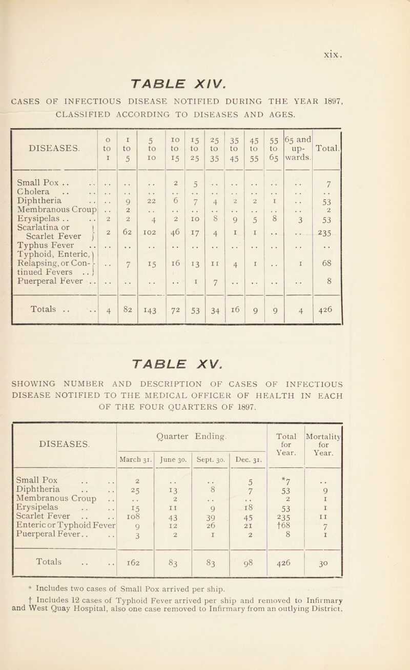 TABLE XIV. CASES OF INFECTIOUS DISEASE NOTIFIED DURING THE YEAR 1897, CLASSIFIED ACCORDING TO DISEASES AND AGES. DISEASES. o to I I to 5 5 to 10 10 to 15 15 to 25 25 to 35 35 to 45 45 to 55 55 to 65 65 and up¬ wards. Total. Small Pox .. 2 5 7 Cholera , , , , , , Diphtheria . . 9 22 6 7 4 2 2 I • • 53 Membranous Croup . . 2 . . . . . . . . * . . « . . . « 2 Erysipelas .. 2 2 4 2 10 8 9 5 8 3 53 Scarlatina or | Scarlet Fever | 2 62 102 46 17 4 I I 235 Typhus Fever . • • • • . . • • • , . . • , , . . • • Typhoid, Enteric,] Relapsing, or Con-1 7 15 16 13 11 4 I I 68 tinned Fevers .. ) Puerperal Fever .. I 7 8 Totals .. 4 82 143 72 53 34 16 9 9 4 426 TABLE XV. SHOWING NUMBER AND DESCRIPTION OF CASES OF INFECTIOUS DISEASE NOTIFIED TO THE MEDICAL OFFICER OF HEALTH IN EACH OF THE FOUR QUARTERS OF 1897. DISEASES. Quarter Ending. Total for Year. Mortality for Year. March 31. June 30. Sept. 30. Dec. 31. Small Pox 2 5 *7 Diphtheria 25 13 8 7 53 9 Membranous Croup 2 . • 2 I Erysipelas 15 11 9 18 53 I Scarlet Fever 108 43 39 45 235 11 Enteric or Typhoid Fever 9 12 26 21 168 7 Puerperal Fever.. 3 2 I 2 8 I Totals 162 83 83 98 426 30 * Includes two cases of Small Pox arrived per ship. t Includes 12 cases of Typhoid Fever arrived per ship and removed to Infirmary and West Quay Hospital, also one case removed to Infirmary from an outlying District.