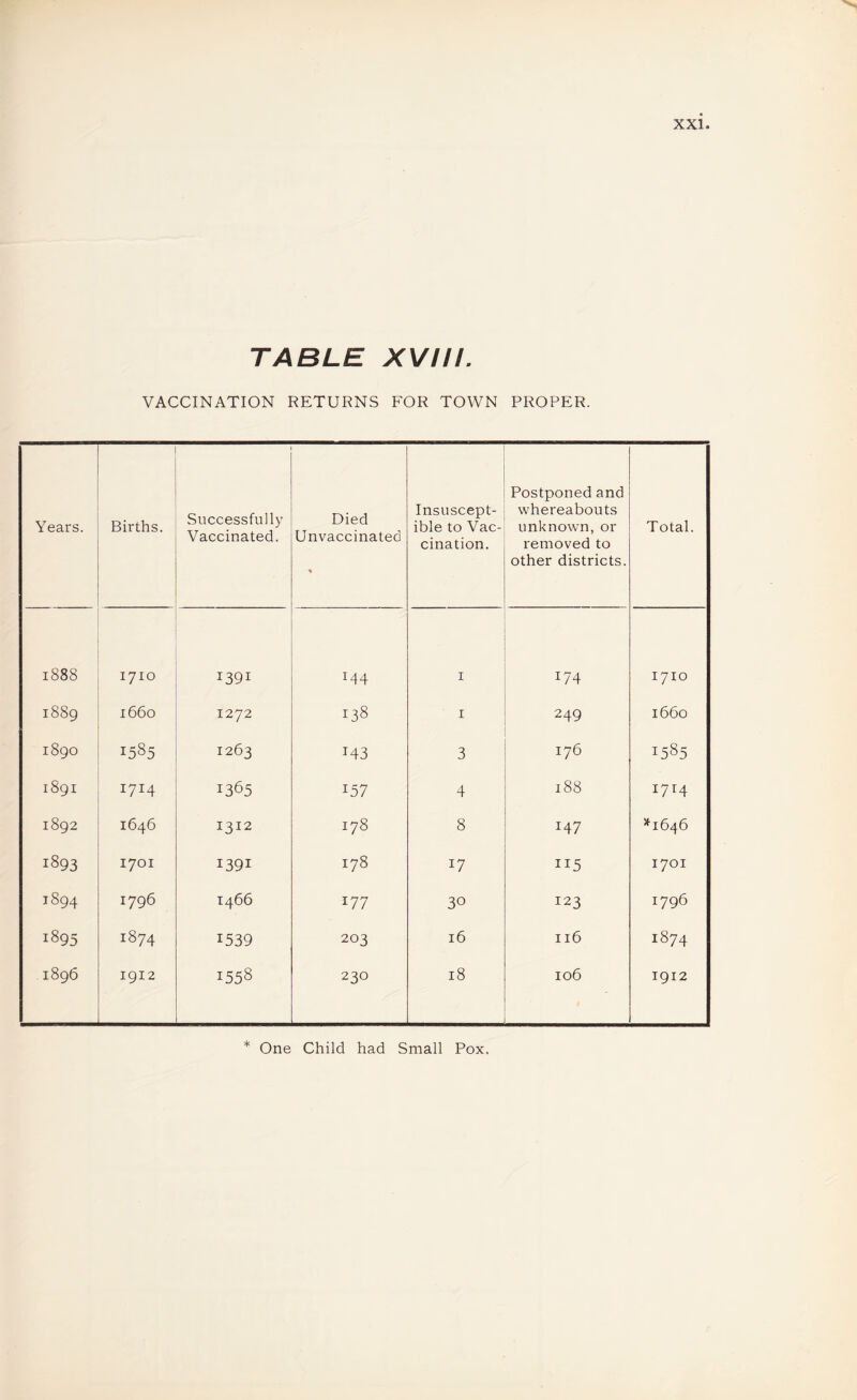 TABLE XVIII. VACCINATION RETURNS FOR TOWN PROPER. Years. Births. Successfully Vaccinated. Died Unvaccinated Insuscept¬ ible to Vac¬ cination. Postponed and whereabouts unknown, or removed to other districts. Total. 1888 1710 1391 144 I 1—1 1710 1889 1660 1272 138 I 249 1660 1890 1585 1263 143 3 176 1585 1891 1714 1365 157 4 00 oc 1714 1892 1646 1312 178 8 147 ^1646 1893 1701 1391 178 17 II5 1701 00 1796 1466 177 30 123 1796 1895 1874 1539 203 16 II6 1874 1896 1912 1558 230 18 106 1912 * One Child had Small Pox.
