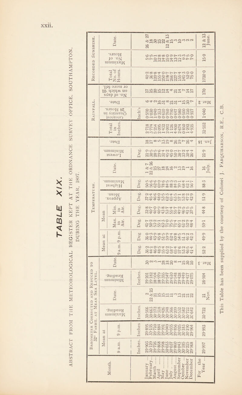 >< >< UJ CQ K z o H Cu c z H Z O CO W o I—I [Xh z o > a: D in z o z c z Q <X, O a s Z ^ c^: t-i < ^ g r > CL i-l-i to z Z h z o w z S E o w z z <d o I—( o o z o z o z H z z >-r< H S O z z t-l u < z H in CQ < D Q w z S cn z z rn Q M O Z o u w z J LI < L< Z < Z w ci P H < W P PL, s W H o H Q . w p O M HZ Q H Z CO z Q < W W H ^ Li < H X X < H Z S° O hO < PQ (V cd Q i> CQ hO z>iOOO^OCQ^LO^OO^OCQCQ °Q^iNOrN3r<l^rH rH I bO C3 CQ CO CQ CQ rH rO . iH (D cy c (M I—, •sjnoH JO ON. iunraixBp\[ CDLnHCOOOO(T>C>hOfOLpO lht>OCQ<lj-lh’^rOrHCi£>-!> o ih O 2 o6§ ^zz CQ00C0^Ot^t>*O^r^pO OcboihoOOcb^UOrHCsjLh ''d-^ocQLOLOcncDCQLO^Lnc- fH iH CQ rH CQ CQ rH H o CQ ’IPJ 9J0TJJ JO TO* qotqM uo sX'ep JO ‘o^nj; to CD o.S'g h ■ZHq •uiniuiuiiAj JS9A\Oq OJ 4~* cd •lunmixBj/Ai •xojddv a G.t G gZ G cd Z 00 Cd • CD % cd CD 0) -M cd Q ■Suip'B9'a inniuiinpi CD cd Q ■§UtpB9>I uiniuiXBj/\i CL cr> C^LnOLDtM'Pt-'d-r-l^t'^t- iH fH CQ iH rH rH CQ rH rH iH O •0jt3a C£)'^CQCDH00HHHU0OE> H NO CQ NO rH NO ■sjnoH i>Z ui .tjpu'enp) }S9U39.I0 z OOOfOOOOt-OOOt- X CnN^rd-tHrHCXJCnM-OOOrHrH O LO O O PD t-t-U5 LD 1X3 CT5 ^ o Z Z o o o o o o o o o 1-040 00'^«!;d-Lr:>CQCQcX)O*^OCQL0 rHC-LOO^hOOCQOC-LOO^^O C-[>-CQO'^pH'^CDCXDCQp C<lfOU^CQrHC<lrH'^CQOrH^ tuO o; Q G1LpLncp^CLJOr^[>N<^-^ ZooocnZLoZoootooti) CvlrocQ<NhO,;:t-^Lnt^hOK3C^ c~ CM f>v.>)l^t-00^CDC<]K3Cr)rHtD CM (M rH CM i-l rH rH rH -S3 bc CD Q LOCOppCO>Lr)rOhOrH*^HL'- ocbc<3cindo^co^oc^cQcb LOLn;£)<X)c-ooc»<x)i>-c£)cjDLO bjO qj Q p'^pppp-s^LOHpi^p [r^Lhcb(X)JOc<iii:)^oc^f^[:^c^ K^'^^^LOC^DCDC^ILDLO'd-^ biO 0) Q pt^ocncoo'^C'-cQLOLOLO cQooot^r^iOLncnicbrHc^ ^0*^'d“'^’^L0L0L0’^'^^r'0 br 0) Q ^pprHf^Pp^rHCQp^ rHOrOU^rOrHLOrHUTDHCQOO ^LOLOLoaDc-c>-t>-cocx)Ln^ bjO CD Q O^OpCOLOp'^OOLO^OCQ^O <£)^r^tjnrH(3^CSIO^rH^Cvl ^0'd^'^LOLOc£)COLOLO^^~ bJO CD Q CQiHOp^CQO.^C£)CQLOri- cb*^cb<^LOro6oLbl^hOcbrH ^o^'d'5j*LO<X)CDco>LOLn^^ OCQhOHCOCOOcX)HLOOO hO CQ H CQ H hO H (/) CD O c HCQ^CiLOC-OOOOOObI>-LO OCXDOI>-LO^H*^CQ^Ht>- prHO'iptppCOLO^’d-^O cD(3^c50cx)CDCDa:5criab6bcr>6b (NCQCQCQCQCQCQCQCQCQCQCQ NO CQ CQ 0^ iH LO LO H ' CQ r CQ CQ H hO hO rH H CQ H H CQ CQ CQ tn Q) C£)hOCQOOOOOc£)CDCQCQCQCQ CDCX)C*-pHCQ^CX>ONOCOCQ^ pC^r^N0*d'N0N0CQpLpI>.C,X5 oocbooooocboocb ^O^ONO^O^O^O^O^O^O^O^O^O (/) CD j::: o c LOLOO^HOOLncOLONOO^ OOhOHCOCTi'^NOLOCNOOOOCO prHt^pppOOOOHHOO obocinobcnociDCDOooob CQhOCQCQCQNONOCQhOKOrOCQ Cd Oi (/) CD O a c o NOCT>COOOOONOt>*OhOLOLOCX) pCQCQCO(TiNOhOCX)^COHCX) prHC>ppoOOOOHCNCn cTiOcncbobooo^ocbocin CQrOCQCQCQrOhOCQhONONOCQ * >^ ; : : : : ^ H ..... .•« uX^Xi G CL'S SZ G O G CQ m ip (CQ NO OOt>COLnNOO^OOcr)cj)t><X>^ fH iH iH tH CQ iH CQ 81-UBf p rH CQ C£) 3 00 oo p rH LO Tj- Ob UO CQ UO 2 o p 00 CQ 'I CQ CQ O NO NO CD OO CT> CQ O CD p CD CQ CD : -M U Cd 0) z This Table has been supplied by the courtesy of Colonel J. Farquharson, R.E., C.B.
