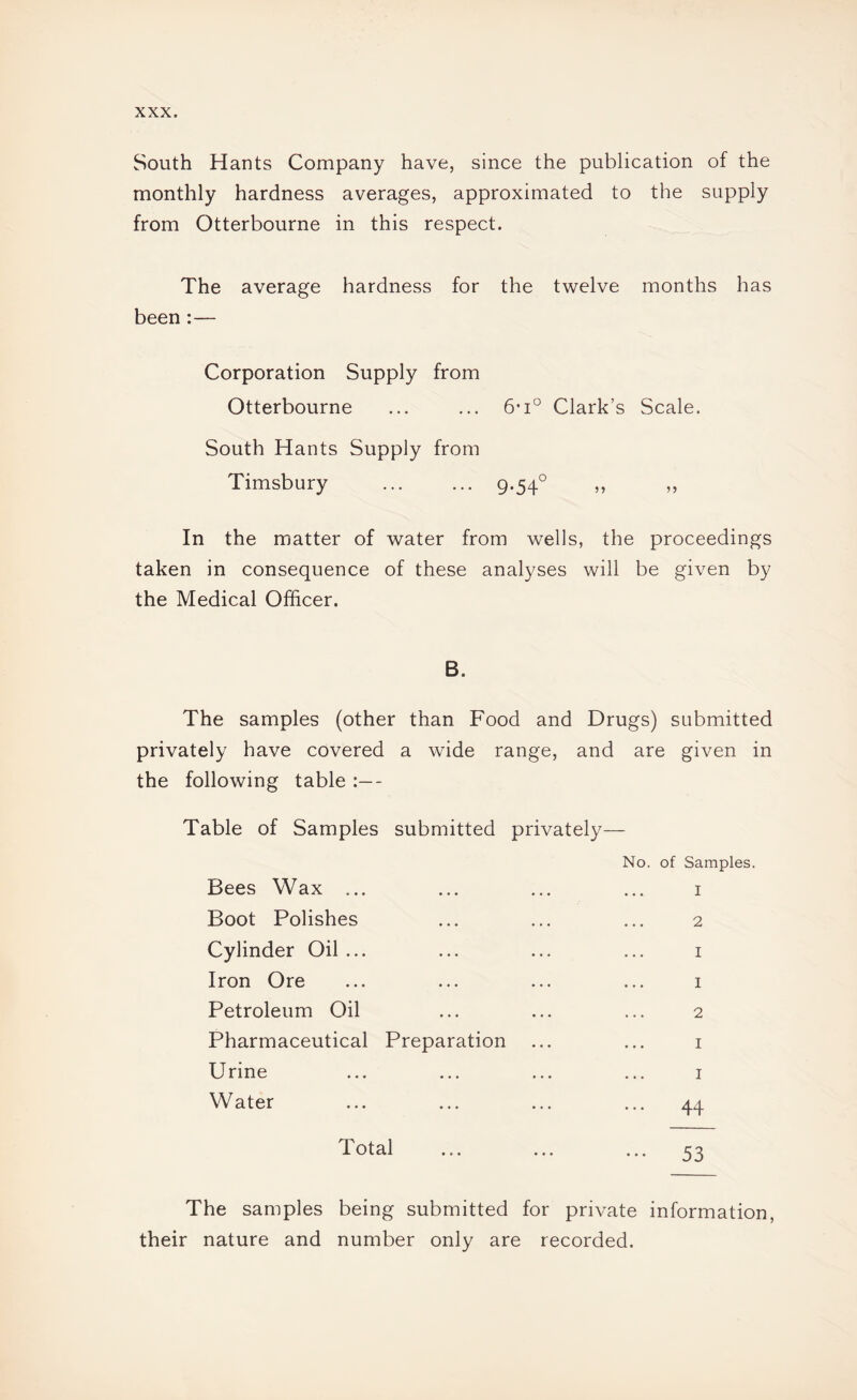South Hants Company have, since the publication of the monthly hardness averages, approximated to the supply from Otterbourne in this respect. The average hardness for the twelve months has been :— Corporation Supply from Otterbourne ... ... 6’i° Clark’s Scale. South Hants Supply from Timsbury ... ... 9.54° ,, ,, In the matter of water from wells, the proceedings taken in consequence of these analyses will be given by the Medical Officer. B. The samples (other than Food and Drugs) submitted privately have covered a wide range, and are given in the following table - Table of Samples submitted privately— No. of Samples. Bees Wax ... I Boot Polishes 2 Cylinder Oil ... I Iron Ore I Petroleum Oil 2 Pharmaceutical Preparation I Urine I Water ... 44 Total 53 The samples being submitted for private information. their nature and number only are recorded.