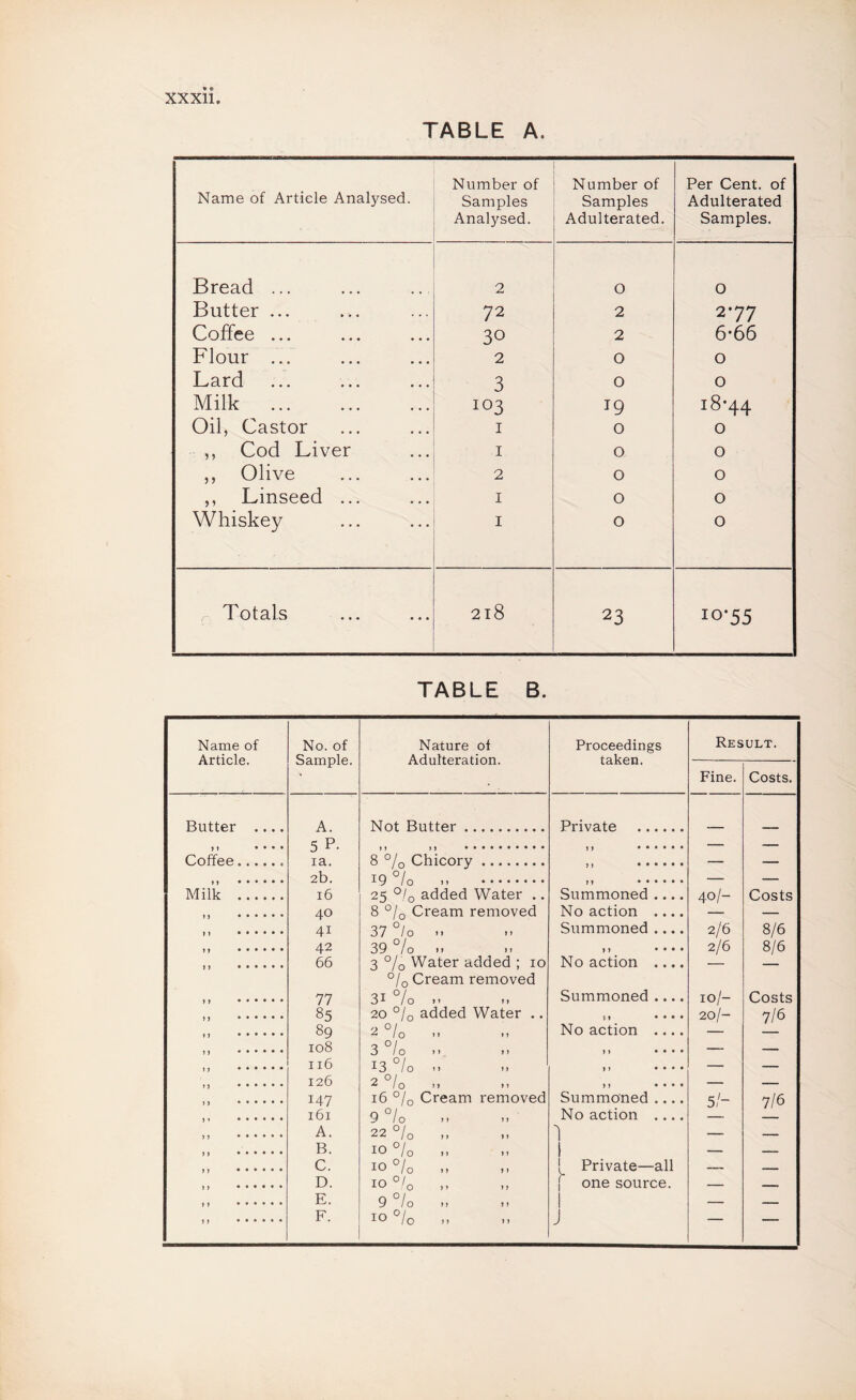 TABLE A. Name of Article Analysed. Number of Samples Analysed. Number of Samples Adulterated. Per Cent, of Adulterated Samples. Bread ... 2 0 0 Butter ... 72 2 277 Coffee ... 30 2 6*66 Flour ... 2 0 0 Lard 3 0 0 Milk . 103 19 i8'44 Oil, Castor I 0 0 ,, Cod Liver I 0 0 ,, Olive 2 0 0 ,, Linseed ... I 0 0 Whiskey I 0 0 Totals 218 23 10-55 TABLE B. Name of Article. No. of Sample. Nature of Adulteration. Proceedings taken. Result. Fine. Costs. Butter .... M • • • • A Not Rnttf'r. Private . 5P. M M •••••••••* _ Coffee.. la. 2b. 8 % Chicory. 19 °/o M . > » .. — — Milk . 16 40 41 25 °/o added Water .. 8 °/o Cream removed 37 °/o II II Summoned .... No action .... 40/- Costs n •••••• Summoned .... 2/6 8/6 1 > 42 39 7o .1 1 » • • • • 2/6 8/6 t) •••••• 66 3 °/o Water added ; 10 °/o Cream removed No action .... — — 1» •••••• 77 31 7o II Summoned .... 10/- Costs tj •••••• M ••••♦• > » M ♦••••• M 85 89 108 116 126 20 °/o added Water .. 2/0 II II 3/0 17 II 13 °/o .1 2 °/ ^ 1 0 M M SI • • • • No action .... II • • • • II • • • • II • * • • 20/- 7/6 ) ) . 147 16 °/o Cream removed Summoned .... 5/- 7/6 TfSr 9 °/o 22 °/o No action , , . , » » A. 1 — ) ) •••••• B. M 0 0 0 1 — _ C. 10 °/o 10 ! Private—all D. j one Ronrr.e. > » M .. E. F. 9/0 II II 10 °/o 1 j — —