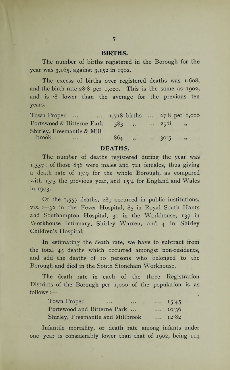 BIRTHS. The number of births registered in the Borough for the year was 3,165, against 3,152 in 1902. The excess of births over registered deaths was 1,608, and the birth rate 28-8 per 1,000. This is the same as 1902, and is -8 lower than the average for the previous ten years. Town Proper ... ... 1,718 births ... 27-8 per 1,000 Portswood & Bitterne Park 583 ,, ... 29-8 ,, Shirley, Freemantle & Mill- brook ... ... 864 ,, ... 30-5 ,, DEATHS. The number of deaths registered during the year was 1,557; of those 836 were males and 721 females, thus giving a death rate of 13-9 for the whole Borough, as compared with 15-5 the previous year, and 15-4 for England and Wales in 1903. Of the 1,557 deaths, 289 occurred in public institutions, viz. 32 in the Fever Hospital, 85 in Royal South Hants and Southampton Hospital, 31 in the Workhouse, 137 in Workhouse Infirmary, Shirley Warren, and 4 in Shirley Children’s Hospital. In estimating the death rate, we have to subtract from the total 45 deaths which occurred amongst non-residents, and add the deaths of ro persons who belonged to the Borough and died in the South Stoneham Workhouse. The death rate in each of the three Registration Districts of the Borough per 1,000 of the population is as follows:— Town Proper ... ... ... 15-45 Portswood and Bitterne Park ... ... 10-36 Shirley, Freemantle and Millbrook ... 12-82 Infantile mortality, or death rate among infants under one year is considerably lower than that of 1902, being 114