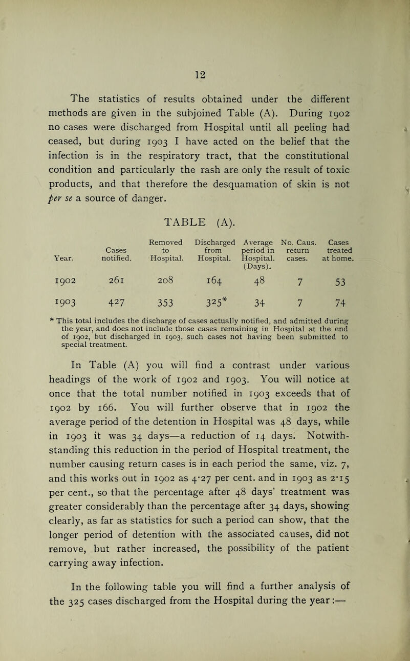 The statistics of results obtained under the different methods are given in the subjoined Table (A). During 1902 no cases were discharged from Hospital until all peeling had ceased, but during 1903 I have acted on the belief that the infection is in the respiratory tract, that the constitutional condition and particularly the rash are only the result of toxic products, and that therefore the desquamation of skin is not per se a source of danger. TABLE (A). Year. Cases notified. Removed to Hospital. Discharged from Hospital. Average period in Hospital. (Days). No. Caus. return cases. Cases treated at home. 1902 261 208 164 48 7 53 1903 427 353 325* 34 7 74 * This total includes the discharge of cases actually notified, and admitted during the year, and does not include those cases remaining in Hospital at the end of 1902, but discharged in 1903, such cases not having been submitted to special treatment. In Table (A) you will find a contrast under various headings of the work of 1902 and 1903. You will notice at once that the total number notified in 1903 exceeds that of 1902 by 166. You will further observe that in 1902 the average period of the detention in Hospital was 48 days, while in 1903 it was 34 days—a reduction of 14 days. Notwith¬ standing this reduction in the period of Hospital treatment, the number causing return cases is in each period the same, viz. 7, and this works out in 1902 as 4-27 per cent, and in 1903 as 2-15 per cent., so that the percentage after 48 days’ treatment was greater considerably than the percentage after 34 days, showing clearly, as far as statistics for such a period can show, that the longer period of detention with the associated causes, did not remove, but rather increased, the possibility of the patient carrying away infection. In the following table you will find a further analysis of the 325 cases discharged from the Hospital during the year:—