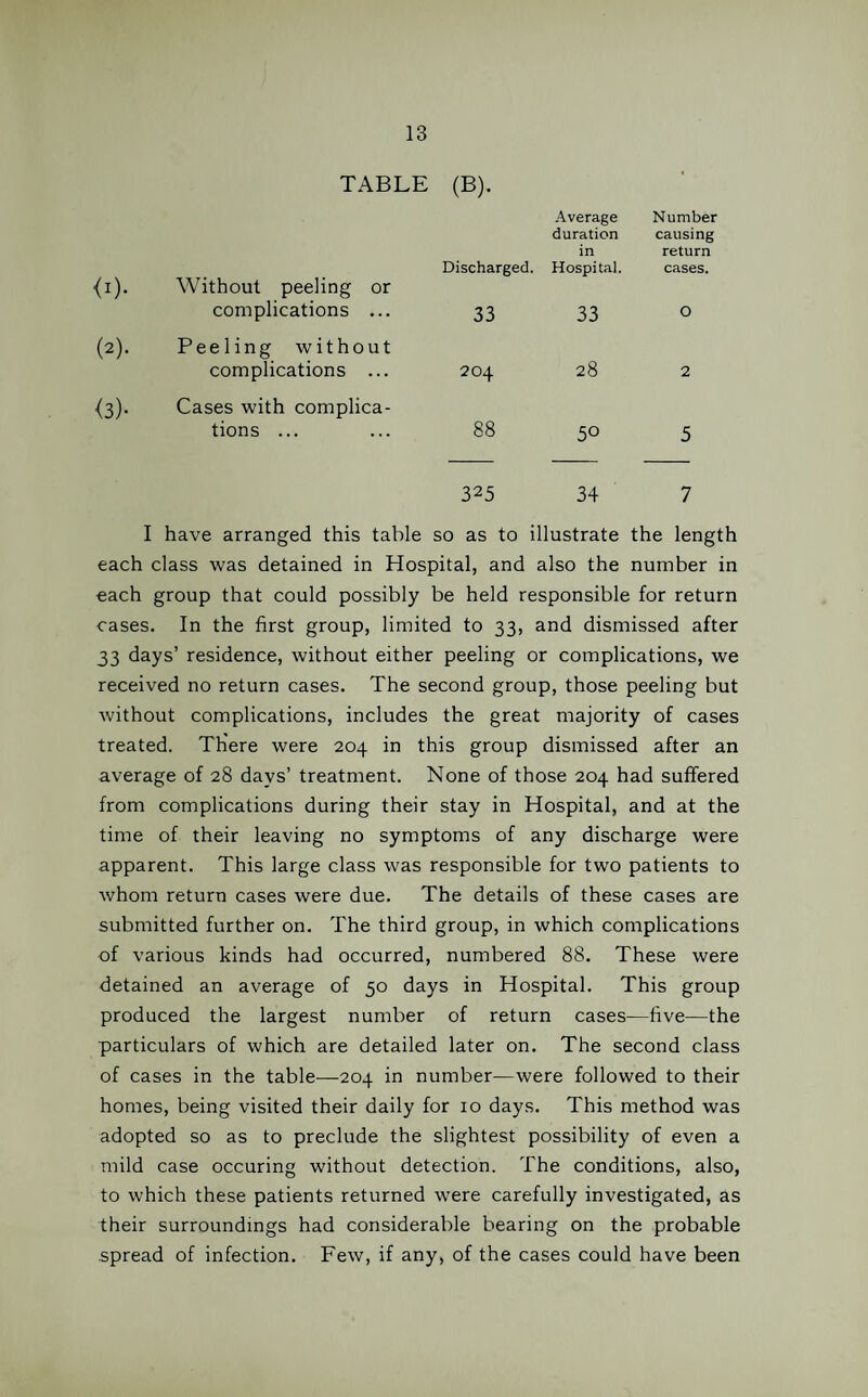 TABLE (B). <0- Without peeling or complications ... Discharged. 33 Average duration in Hospital. 33 Number causing return cases. O (2). Peeling without complications ... 204 28 2 <3). Cases with complica¬ tions ... 88 5° 5 325 34 7 I have arranged this table so as to illustrate the length each class was detained in Hospital, and also the number in each group that could possibly be held responsible for return cases. In the first group, limited to 33, and dismissed after 33 days’ residence, without either peeling or complications, we received no return cases. The second group, those peeling but without complications, includes the great majority of cases treated. There were 204 in this group dismissed after an average of 28 days’ treatment. None of those 204 had suffered from complications during their stay in Hospital, and at the time of their leaving no symptoms of any discharge were apparent. This large class was responsible for two patients to whom return cases were due. The details of these cases are submitted further on. The third group, in which complications of various kinds had occurred, numbered 88. These were detained an average of 50 days in Hospital. This group produced the largest number of return cases—five—the particulars of which are detailed later on. The second class of cases in the table—204 in number—were followed to their homes, being visited their daily for 10 days. This method was adopted so as to preclude the slightest possibility of even a mild case occuring without detection. The conditions, also, to which these patients returned wTere carefully investigated, as their surroundings had considerable bearing on the probable spread of infection. Few, if any, of the cases could have been