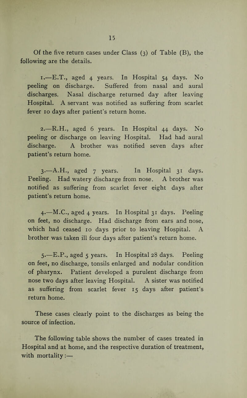 Of the five return cases under Class (3) of Table (B), the following are the details. 1. —E.T., aged 4 years. In Hospital 54 days. No peeling on discharge. Suffered from nasal and aural discharges. Nasal discharge returned day after leaving Hospital. A servant was notified as suffering from scarlet fever 10 days after patient’s return home. 2. —R.H., aged 6 years. In Hospital 44 days. No peeling or discharge on leaving Hospital. Had had aural discharge. A brother was notified seven days after patient’s return home. 3. —A.H., aged 7 years. In Hospital 31 days. Peeling. Had watery discharge from nose. A brother was notified as suffering from scarlet fever eight days after patient’s return home. 4. —M.C., aged 4 years. In Hospital 31 days. Peeling on feet, no discharge. Had discharge from ears and nose, which had ceased 10 days prior to leaving Hospital. A brother was taken ill four days after patient’s return home. 5. —E.P., aged 5 years. In Hospital 28 days. Peeling on feet, no discharge, tonsils enlarged and nodular condition of pharynx. Patient developed a purulent discharge from nose two days after leaving Hospital. A sister was notified as suffering from scarlet fever 15 days after patient’s return home. These cases clearly point to the discharges as being the source of infection. The following table shows the number of cases treated in Hospital and at home, and the respective duration of treatment, with mortality:—