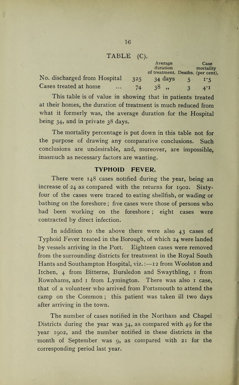 TABLE (C). Average Case duration mortality of treatment. Deaths, (per cent). No. discharged from Hospital 325 34 days 5 1*5 Cases treated at home ... 74 38 ,, 3 4-1 This table is of value in showing that in patients treated at their homes, the duration of treatment is much reduced from what it formerly was, the average duration for the Hospital being 34, and in private 38 days. The mortality percentage is put down in this table not for the purpose of drawing any comparative conclusions. Such conclusions are undesirable, and, moreover, are impossible, inasmuch as necessary factors are wanting. TYPHOID FEVER. There were 148 cases notified during the year, being an increase of 24 as compared with the returns for 1902. Sixty- four of the cases ivere traced to eating shellfish, or wading or bathing on the foreshore; five cases were those of persons who had been working on the foreshore ; eight cases were contracted by direct infection. In addition to the above there were also 43 cases of Typhoid Fever treated in the Borough, of which 24 were landed by vessels arriving in the Port. Eighteen cases were removed from the surrounding districts for treatment in the Royal South Hants and Southampton Hospital, viz.:—12 from Woolston and Itchen, 4 from Bitterne, Bursledon and Swaythling, 1 from Rownhams, and 1 from Lymington. There was also 1 case, that of a volunteer who arrived from Portsmouth to attend the camp on the Common ; this patient was taken ill two days after arriving in the town. The number of cases notified in the Northam and Chapel Districts during the year was 34, as compared with 49 for the year 1902, and the number notified in these districts in the month of September was 9, as compared with 21 for the corresponding period last year.