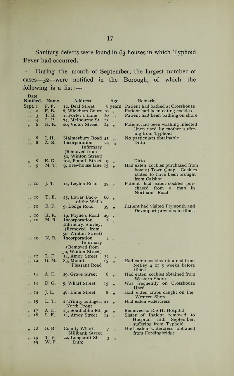 Sanitary defects were found in 63 houses in which Typhoid Fever had occurred. During the month of September, the largest number of cases—52—were notified in the Borough, of which the following is a list:— Date Notified. Name. Address. Age. Remarks. Sept. 1 F. F. 12, Deal Street 8 years Patient had bathed at Crosshouse *1 2 F. B. 6, Wickham Court 10 II Patient had been eating cockles »» 3 T. B. 1, Porter’s Lane 10 Patient had been bathing on shore • J 4 L. P. 74, Melbourne St. 13 |f 99 6 H. K. 20, Victor Street 14 JJ Patient had been washing infected linen used by mother suffer¬ ing from Typhoid JJ 6 J. H. Malmesbury Road 41 JJ No particulars obtainable •J 8 A. R. Incorporation Infirmary (Removed from 50, Winton Street) 24 II Ditto Jl 8 E. G. 102, Pound Street 9 .. Ditto »» 9 M. T. g, Brewhouse lane 15 J» Had eaten cockles purchased from boat at Town Quay. Cockles stated to have been brought from Calshot fl 10 J.T. 14, Leyton Road 37 »J Patient had eaten cockles pur¬ chased from a man in Northam Road JJ 10 T. E. 25, Lower Back- of-the-Walls 66 J» »J JO B. F. 9, Lodge Road 39 JJ Patient had visited Plymouth and Devonport previous to illness M 10 K. K. 19, Payne’s Road 29 J* »J JO M. R. Incorporation Infilmary, Shirley, (Removed from 50, Winton Street) 2 99 It 10 N. R. Incorporation Infirmary (Removed from 50, Winton Street) 4 J* > JJ 12 L. F. 14, Amoy Street 32 It II 12 G. M. 83, Mount Pleasant Road 15 M Had eaten cockles obtained from Netley 4 or 5 weeks before illness II 14 A. E. 29, Grove Street 8 Jl Had eaten cockles obtained from Western Shore •J 14 D. G. 5. Wharf Street 15 » Was frequently on Crosshouse Hard II 14 J. L. 48, Lime Street 8 »J Had eaten crabs caught on the Western Shore JJ 15 L. T. 2, Trinity cottages, North Front 21 JJ Had eaten watercress II «7 A D. 23, Southcliffe Rd. 30 Removed to R.S.H. Hospital ” 18 L. F. 14, Amoy Street 14 n Sister of Patient removed to Hospital 12th September, suffering from Typhoid J» :8 G. B County Wharf. Millbank Street 7 11 Had eaten watercress obtained from Fordingbridge II II 19 19 T. P. W. P. 22, Longcroft St. Ditto 3 U
