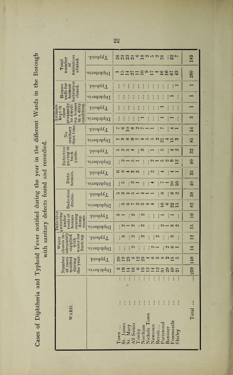 bJO a o u O CQ <D c/3 >-4 £ C CD *£ *3 O <D CD ■£ 'S CD r-1 S G CD ,, , qj TD rt <D £2 TJ +■* C W) o 3 'TD C/3 HJ 13 JJ U <4? -C >*» ° C i-. ‘c « 03 > C/3 CD ^ -2 o X a, H u3 C rt 03 X -*-» X a. in 0> in a! o Total number of nuisances abated. •pioqdAi • CM t> NNNN f—i CM I 04 co CO 1 ■eijaqiqdig i: *C N 'OCt-* CC l''* CO . CM —< rH -5* f—1 50 280 Houses unfit for human habitation closed. •ptoqdAx rH ■UUSlJUjdtQ - Animals kept in close proximity to dwell¬ ing houses in a dirty condition. •ptoildAx - ••cusqrqdiQ : • ; i ; CO No sanitary dust bins. ■pioqdAx N CO O « (M N r(.r- ; t'- ; -*< r— -f< »o cuaqiqdiQ >—<cc<cc3i>>^*i».oiocM^*-*i»oco CM rm >o CO Defective paving in back yards. 'P!°Md^l 1C « lOTti 1 CO ; «-h ; »0 ; CM CM CO •nusqiqd|Q : ca — io m • ; fr .. io « os »i 1 o  i - Dirty houses. •pioqdAx cc ^ co co : : <m : -n :-***—! 35 •nuoqrqdig ; jo ; C3 <—i ; ; ^ ; t>» r-~ C O 40 Defective drains. ■ptoqdXx ; to ; co n CO CO •uuaqjqdiQ • CO CD t> CM CO ^ • c C N Ifi : — CM 1—• 82 Defective guttering under roofs of houses causing damp rooms •ptoqd^X 01 •nusq'iqdjQ : cm — cm : cm ; ; »o Water closets in¬ adequately supplied with water for flushing. •ptoqdix : TO : N ; CM : : CM : ; CO ; •nijaqiqdtg : : : <n : : ; cm tc *—• -+* { Number of cases notified during the year. •pioqdXx OOlWCONM-^CDWCONiftiO CM — CM —< CM —> 148 •ntisqiqdig ?:Ci^C£CCMN-fN - r. c; — — — — — —* <— CO CM -f CM 239 WARD. Town ... St. James St. Mary All Saints Trinity Northam Nichols Town Newtown Bevois... Portswood Banister Freemantle Shirley Total ...