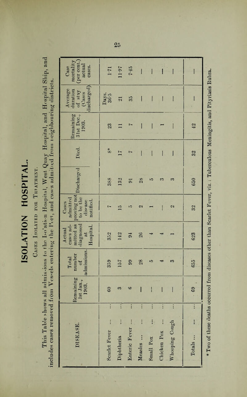 ISOLATION HOSPITAL. Casks Isolated eor Treatment. a cz m * — o cS *r rz P-.g cc a Sf -5 .-c •5/0 K — c _ ce,_, r- 's_J 5>J 1c S a> a: ^ * „ cc ^ce —* ”c o J 2 tc cc — z ^ C x .1 ? r-* CC a zj zt o If. i+H a ^ ^ o a* 2 L- GO E 0/ CC • <“l C3 -a o H cc o z n a ^ cS CC -*-» o s a ce a 3 o a - 3 o C- ca |l &* $ I S Is “ (c 2 rt CC bfl p e o •1— O) a q 25 *z 0 ra ^ CJ be ci - O o O a «z ZJ ~ £ S tf>w go cc •— c *r efi .« P -r -o x ^So=2 i. *j — ce JO ki.v CC •— (M -1 CC CC CC Cl CC 'C CN <M CC o •o CO Actual ascs ad- litted as agnosed at iospital. (M JO CC M -H Cl 26 -f -* r—H 623 V ~-JZ K CO ^-0) O £ ■£ <h ® Cl Cl CO JO CC JO JO JO Cl CM »o H a J CC to CS bo „ c • :s|s 0 CC cCO I 1 1 1 Cl c5 ^ Ci CO 1 1 1 1 0 3 •—< a co D —1 h * * bn • Ifj f-4 <! 0 > X 0 rv> S3 5 > £> c3 3 0) _o CO co X O Ph Ph a 0 bn c CO cS a> CO ce Is 0 0 0 -*-> O H | 0 l/j d a WH c m 0 !> * Two of these deaths occurred from diseases other than Scarlet Fever, viz.: Tuberculous Meningitis, and Pityriasis Rubra.