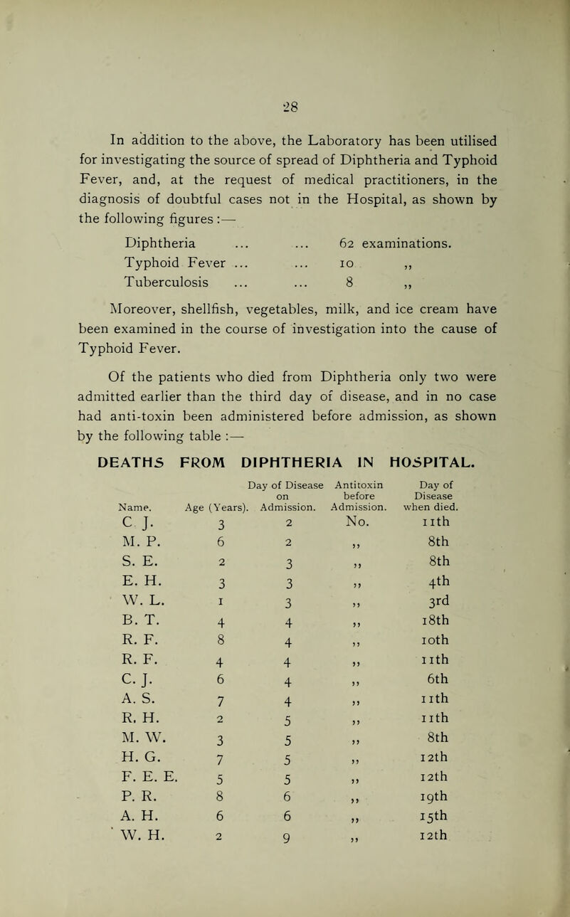 In addition to the above, the Laboratory has been utilised for investigating the source of spread of Diphtheria and Typhoid Fever, and, at the request of medical practitioners, in the diagnosis of doubtful cases not in the Hospital, as shown by the following figures :—• Diphtheria ... ... 62 examinations. Typhoid Fever ... ... 10 ,, Tuberculosis ... ... 8 ,, Moreover, shellfish, vegetables, milk, and ice cream have been examined in the course of investigation into the cause of Typhoid Fever. Of the patients who died from Diphtheria only two were admitted earlier than the third day of disease, and in no case had anti-toxin been administered before admission, as shown by the following table :— •ATHS FROM DIPHTHERIA IN HOSPITAL. Name. Age (Years Day of Disease on ). Admission. Antitoxin before Admission. Day of Disease when died. c J. 3 2 No. nth M. P. 6 2 9 ) 8th S. E. 2 3 99 8th E. H. 3 3 ?> 4th W. L. 1 3 99 3rd B. T. 4 4 9 9 18th R. F. 8 4 9 J 10th R. F. 4 4 99 nth C. J. 6 4 99 6th A. S. 7 4 9 9 nth R. H. 2 5 99 nth M. W. 3 5 99 8th H. G. 7 5 99 12th F. E. E. 5 5 99 12th P. R. 8 6 99 19th A. H. 6 6 99 15th W. H. 2 9 9 9 12th