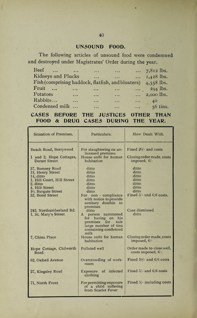 UNSOUND FOOD. The following articles of unsound food were condemned and destroyed under Magistrates’ Order during the year. Beef Kidneys and Plucks Fish (comprising haddock, flatfish, and bloaters) Fruit Potatoes Rabbits... Condensed milk ... 7,812 lbs. 1,428 lbs. 4,558 lbs. 294 lbs. 2,000 lbs. 40 56 tins. CASES BEFORE FOOD & DRUG THE JUSTICES OTHER THAN CASES DURING THE YEAR. Situation of Premises. Beach Road, Berry wood 1 and 2, Hope Cottages, Dorset Street 37, Romsey Road 13, Henry Street 14, ditto 1, Hill Court, Hill Street 2, ditto 4, Hill Street 1(), Bargate Street 32, Bond Street 242, Northumberland Rd. 1, St. Mary's Street 7, China Place Hope Cottage, Chilworth Road 62, Oxford Avenue 27, Kingsley Road 71, North Front Particulars. For slaughtering on un¬ licensed premises House unfit for human habitation ditto ditto ditto ditto ditto ditto ditto For non - compliance with notice to provide sanitary dustbin to premises ditto A person summoned for having on his premises for sale large number of tins containing condensed milk House unfit for human habitation Polluted well Overcrowding of work¬ room Exposure of infected clothing For permitting exposure of a child suffering from Scarlet Fever How Dealt With. Fined 20/- and costs Closing order made, costs imposed. 67- ditto ditto ditto ditto ditto ditto ditto Fined 5/- and 6/6 costs. Case dismissed ditto Closing order made, costs imposed, 6/- Ordermade to close well, costs imposed, 6/- Fined 10/- and 6/6 costs Fined 5/- and 6/6 costs Fined 5/- including costs