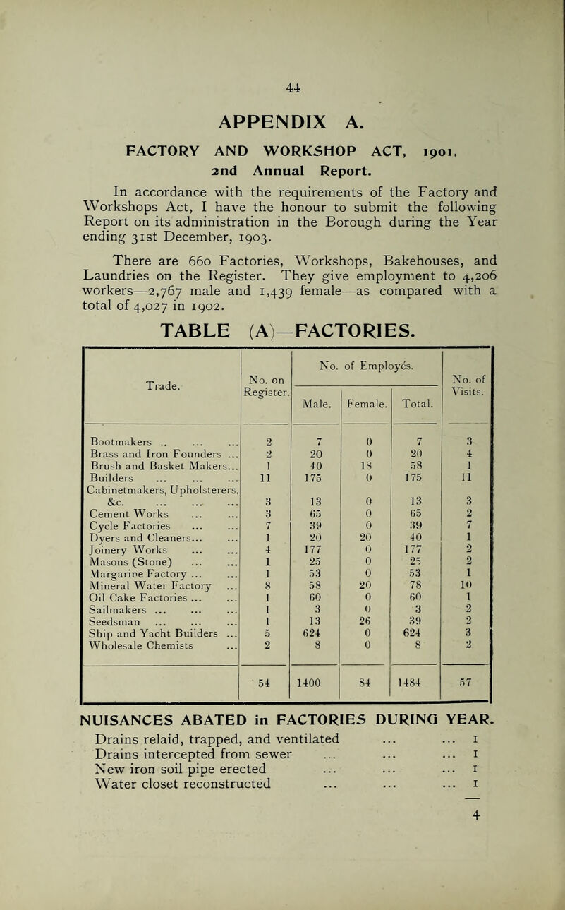 APPENDIX A. FACTORY AND WORKSHOP ACT, 1901. 2nd Annual Report. In accordance with the requirements of the Factory and Workshops Act, I have the honour to submit the following Report on its administration in the Borough during the Year ending 31st December, 1903. There are 660 Factories, Workshops, Bakehouses, and Laundries on the Register. They give employment to 4,206 workers—2,767 male and 1,439 female—as compared with a total of 4,027 in 1902. TABLE (A)—FACTORIES. Trade. No. on No. of Employes. No. of Register. Male. Female. Total. Visits. Bootmakers .. 2 7 0 7 3 Brass and Iron Founders ... 2 20 0 20 4 Brush and Basket Makers... 1 40 18 58 1 Builders 11 175 0 175 11 Cabinetmakers, Upholsterers, &c. 3 13 0 13 3 Cement Works 3 65 0 65 2 Cycle F'actories 7 39 0 39 7 Dyers and Cleaners... 1 20 20 40 1 Joinery Works 4 177 0 177 2 Masons (Stone) 1 25 0 25 2 Margarine Factory ... 1 53 0 53 1 Mineral Water F'actory 8 58 20 78 10 Oil Cake Factories ... 1 80 0 80 1 Sailmakers ... 1 3 0 3 2 Seedsman 1 13 28 39 2 Ship and Yacht Builders ... 5 324 0 624 3 Wholesale Chemists 2 8 0 8 2 54 1400 84 1484 57 NUISANCES ABATED in FACTORIES DURING YEAR. Drains relaid, trapped, and ventilated ... ... 1 Drains intercepted from sewer ... ... ... 1 New iron soil pipe erected ... ... ... 1 Water closet reconstructed ... ... ... 1 4
