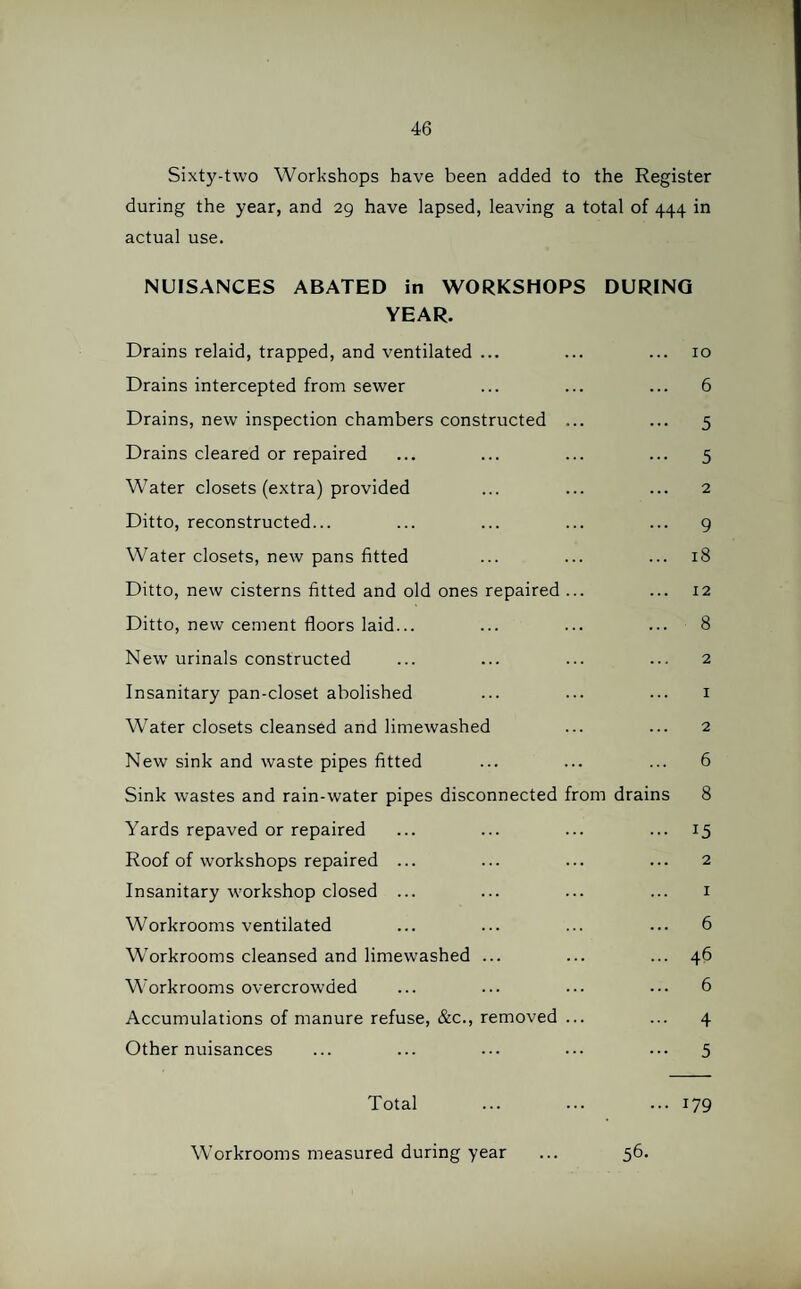 Sixty-two Workshops have been added to the Register during the year, and 29 have lapsed, leaving a total of 444 in actual use. NUISANCES ABATED in WORKSHOPS DURING YEAR. Drains relaid, trapped, and ventilated ... ... ... 10 Drains intercepted from sewer ... ... ... 6 Drains, new inspection chambers constructed ... ... 5 Drains cleared or repaired ... ... ... ... 5 Water closets (extra) provided ... ... ... 2 Ditto, reconstructed... ... ... ... ... 9 Water closets, new pans fitted ... ... ... 18 Ditto, new cisterns fitted and old ones repaired ... ... 12 Ditto, new cement floors laid... ... ... ... 8 New urinals constructed ... ... ... ... 2 Insanitary pan-closet abolished ... ... ... 1 Water closets cleansed and limewashed ... ... 2 New sink and waste pipes fitted ... ... ... 6 Sink wastes and rain-water pipes disconnected from drains 8 Yards repaved or repaired ... ... ... ... 15 Roof of workshops repaired ... ... ... ... 2 Insanitary workshop closed ... ... ... ... 1 Workrooms ventilated ... ... ... ... 6 Workrooms cleansed and limewashed ... ... ... 46 Workrooms overcrowded ... ... ... ... 6 Accumulations of manure refuse, &c., removed ... ... 4 Other nuisances ... ... ••• ••• ••• 5 Total ... ... ... 179 Workrooms measured during year ... 56.