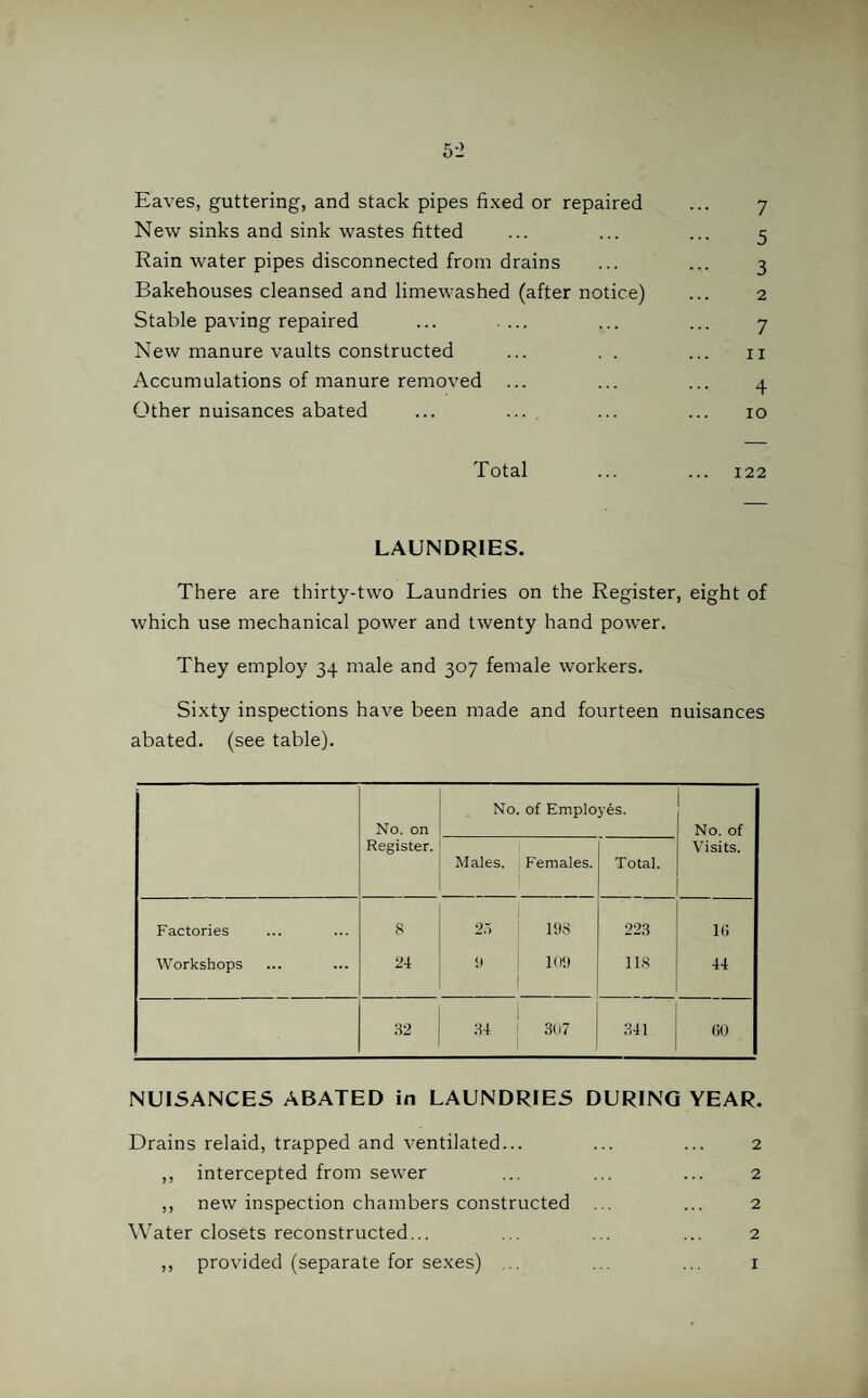 Eaves, guttering, and stack pipes fixed or repaired ... 7 New sinks and sink wastes fitted ... ... ... 5 Rain water pipes disconnected from drains ... ... 3 Bakehouses cleansed and limewashed (after notice) ... 2 Stable paving repaired ... ... ... ... 7 New manure vaults constructed ... . . ... n Accumulations of manure removed ... ... ... 4 Other nuisances abated ... ... ... ... 10 Total ... ... 122 LAUNDRIES. There are thirty-two Laundries on the Register, eight of which use mechanical power and twenty hand power. They employ 34 male and 307 female workers. Sixty inspections have been made and fourteen nuisances abated, (see table). No. on No. of Employes. No. of Register. Males. Females. Total. Visi ts. Factories 8 25 198 223 1(» Workshops 24 » 109 ! 118 44 32 34 1 307 341 <10 NUISANCES ABATED in LAUNDRIES DURING YEAR. Drains relaid, trapped and ventilated... ... ... 2 ,, intercepted from sewer ... ... ... 2 ,, new inspection chambers constructed ... ... 2 Water closets reconstructed... ... ... ... 2 ,, provided (separate for sexes) ... ... ... 1