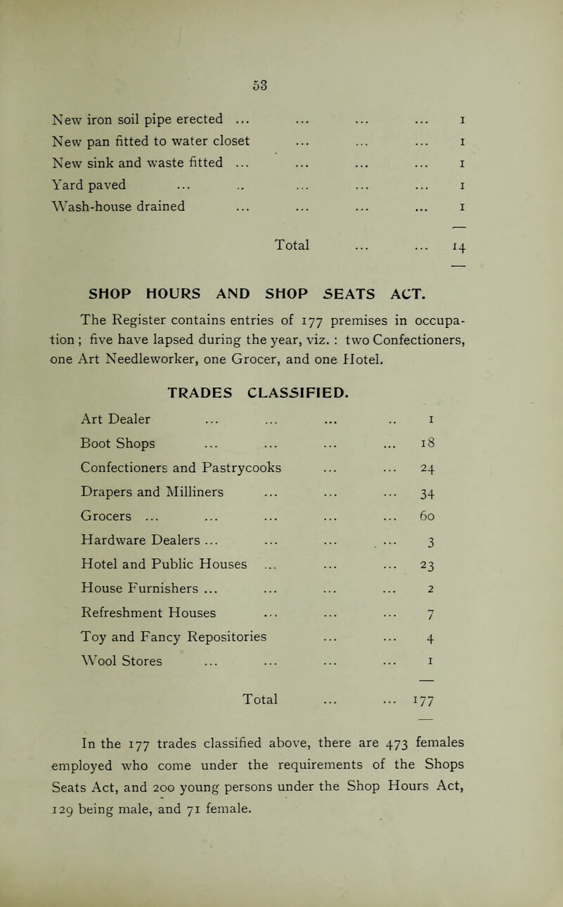 New iron soil pipe erected ... ... ... ... i New pan fitted to water closet ... ... ... i New sink and waste fitted ... ... ... ... i Yard paved ... .. ... ... ... i Wash-house drained ... ... ... ... i Total ... ... 14 SHOP HOURS AND SHOP SEATS ACT. The Register contains entries of 177 premises in occupa¬ tion ; five have lapsed during the year, viz. : two Confectioners, one Art Needieworker, one Grocer, and one Hotel. TRADES CLASSIFIED. Art Dealer ... ... ... .. 1 Boot Shops ... ... ... ... 18 Confectioners and Pastrycooks ... ... 24 Drapers and Milliners ... ... ... 34 Grocers ... ... ... ... ... 60 Hardware Dealers ... ... ... ... 3 Hotel and Public Houses ... ... ... 23 House Furnishers ... ... ... ... 2 Refreshment Houses ... ... ... 7 Toy and Fancy Repositories ... ... 4 Wool Stores ... ... ... ... 1 Total ... ... 177 In the 177 trades classified above, there are 473 females employed who come under the requirements of the Shops Seats Act, and 200 young persons under the Shop Hours Act, 129 being male, and 71 female.
