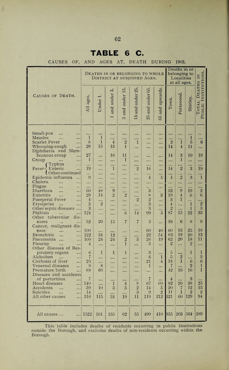 TABLE 6 C. CAUSES OF, AND AGES AT, DEATH DURING 1903. Deaths in or belonging to whole District at subjoined Ages. Deaths in or belonging to Localities at all ages. C/J z z ~ o c/3 H Causes of Death. All ages. Under 1. 1 and under 5. 5 and under 15. 15 and under 25. 25 and under (55. 65 and upwards. Town. Portswood. Shirley. M H < U H ~ o Hg Oh Small-pox Measles 1 i 1 Scarlet Fever 8 1 4 i i 2 1 5 6 Whooping-cough Diphtheria and Mem- 29 Io 13 i 14 4 11 branous croup 27 16 n 14 3 10 19 Croup 1 l ... ... 1 ( Typhus . . ... Fever< Enteric 19 i 9 16 14 2 3 19 ( Othercontinued Epidemic influenza ... 9 4 5 ■i 2 3 i Cholera . . . Plague Diarrhoea GO 48 9 3 32 9 19 2 Enteritis 29 14 2 9 S 3 19 4 6 (') Puerperal Fever 4 2 9 3 1 Erysipelas ... 5 2 3 4 1 2 Otherseptic diseases ... 3 3 2 ... 1 3 Phthisis Other tubercular dis- 124 6 14 99 5 87 15 22 33 eases Cancer, malignant dis- 52 20 15 7 7 3 38 6 8 8 ease 100 60 40 60 15 25 18 Bronchitis 122 34 12 22 54 83 19 20 13 Pneumonia ... 100 24 24 2 5 26 19 62 20 18 11 Pleurisy Other diseases of Res- 4 1 ... 3 2 2 piratory organs 6 1 1 1 3 5 ... 1 1 Alcholism / 6 1 5 2 3 Cirrhosis of liver 25 21 4 18 i 6 6 Venereal diseases 9 8 1 7 2 1 Premature birth Diseases and accidents 68 68 42 io 16 1 of parturition 7 ... 7 4 3 Heart diseases 140 i 4 8 67 CO 82 20 38 25 Accidents 39 io 3 5 2 14 5 20 7 12 15 Suicides 14 3 9 2 1) i 2 2 All other causes 510 115 34 19 11 119 212 321 60 129 94 All causes ... 1522 361 135 62 55 499 410 955 203 364 289 This table includes deaths of residents occurring in public Institutions outside the Borough, and excludes deaths of non-residents occurring within the Borough.