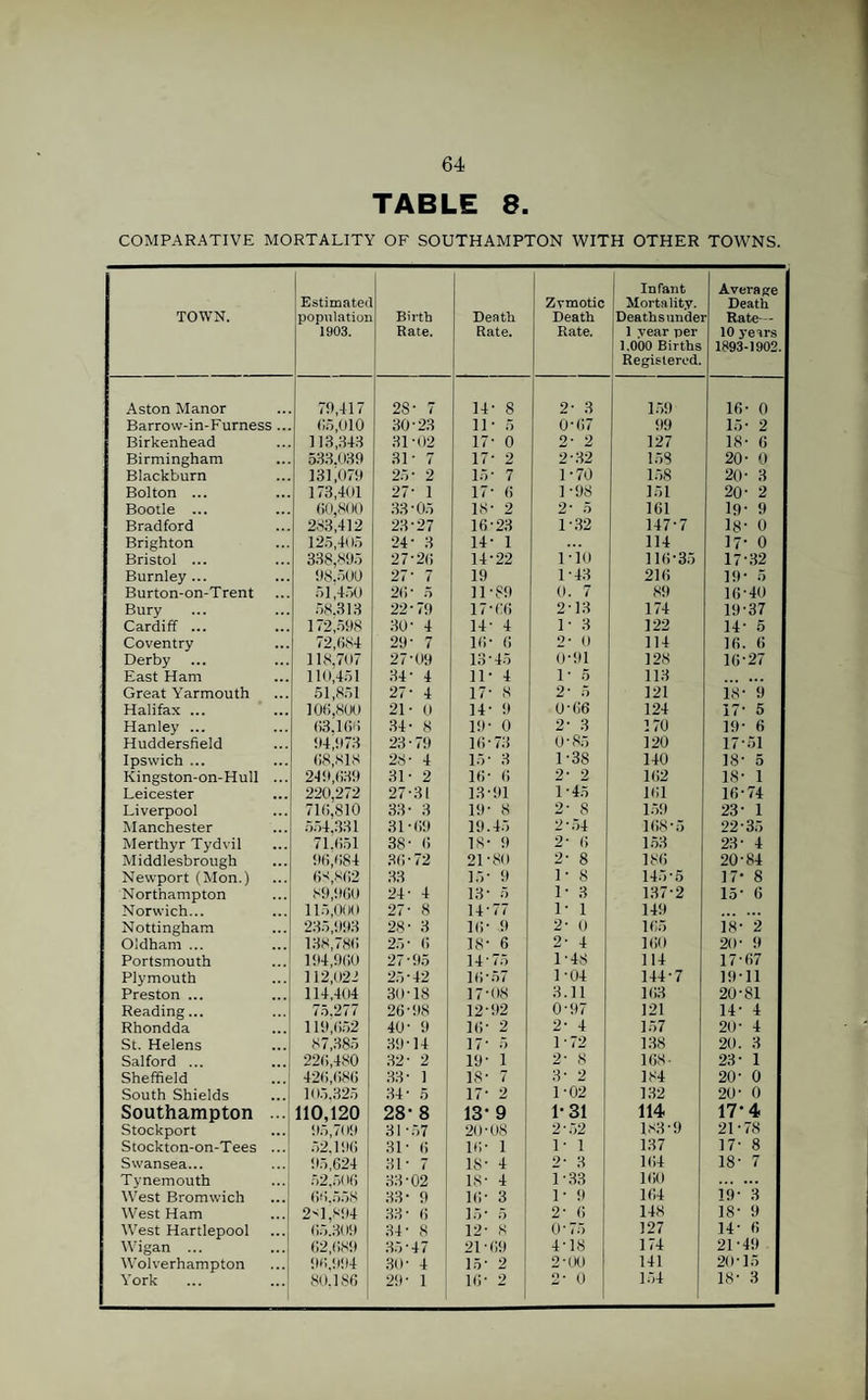 TABLE 8. COMPARATIVE MORTALITY OF SOUTHAMPTON WITH OTHER TOWNS. TOWN. Estimated population 1903. Birth Rate. Death Rate. Zymotic Death Rate. Infant ! Mortality. Deaths undei 1 1 year per 1.000 Births 1 Registered. Average Death Rate- 10 years 1893-1902. Aston Manor 79,417 28* 7 oo -r 2- 3 159 16- 0 Barrow-in-Furness ... (15,010 30'23 11-5 0-67 99 15- 2 Birkenhead 113,343 31-02 17- 0 2- 2 127 18- 6 i Birmingham .. . 533.039 31- 7 17- 2 2-32 158 20- 0 Blackburn 131,079 25- 2 15- 7 1-70 158 20- 3 Bolton ... 173,401 27- 1 17- 6 1-98 151 20- 2 Bootle ... 60,800 33-05 18- 2 2* 5 161 19- 9 Bradford 283,412 23-27 16-23 1-32 147-7 18- 0 Brighton 125,4( >5 24- 3 14- 1 114 17- 0 Bristol ... ... 338,895 27-26 14-22 l-io 116-35 17-32 Burnley ... 98,500 27- 7 19 1-43 216 19- 5 Burton-on-Trent 51,450 2(5 * 5 11-89 0. 7 89 16-40 Bury 58.313 22-79 17-66 2-13 174 19-37 Cardiff ... ... 172,598 30- 4 14- 4 1- 3 122 14- 5 Coventry ... 72,684 29- 7 16- 6 2- 0 114 16. 6 Derby 118,707 27-09 13-45 0-91 128 16-27 East Ham 110,451 34- 4 11- 4 1- 5 113 . Great Yarmouth 51,851 27- 4 17- 8 2- 5 121 18- 9 Halifax ... 106.800 21- 0 14- 9 0-66 124 17- 5 Hanley ... 63.166 34- 8 19- 0 2- 3 170 19- 6 Huddersfield 94,973 23-79 16-73 0-85 120 17-51 Ipswich ... 68,818 28- 4 15- 3 1-38 140 18- 5 Kingston-on-Hull 249,639 31- 2 16- 6 2* 2 162 18- 1 Leicester 220,272 27-31 1.3-91 1 *45 161 16-74 Liverpool 716,810 33- 3 19- 8 2- 8 159 23- 1 Manchester 554,331 31-69 19.45 2-54 168-5 22-35 Merthyr Tydvil ... 71,651 38- 6 18- 9 2- 6 153 23- 4 Middlesbrough 96,684 36-72 21-80 2- 8 186 20-84 Newport (Mon.) 6S,8fJ2 33 15- 9 1- 8 145-5 17- 8 Northampton 89,960 24- 4 13- 5 1- 3 137-2 15- 6 Norwich... 115,000 27- 8 14-77 1- 1 149 Nottingham 235,993 28- 3 16- 9 2- 0 165 is- 2 Oldham ... 138,786 25- 6 18- 6 2- 4 160 20- 9 Portsmouth 194,960 27-95 14-75 1-48 114 17-67 Plymouth 112,022 25-42 16-57 1-04 144-7 19-11 Preston ... 114,404 30-18 17-08 3.11 163 20-81 Reading... 75.277 26-98 12-92 0-97 121 14- 4 Rhondda 119,652 40- 9 16- 2 2- 4 157 20- 4 St. Helens 87,385 39-14 17- 5 1 - 72 138 20. 3 Salford ... 226,480 32- 2 19- 1 2- 8 168- 23- 1 Sheffield 426,686 33- 1 18- 7 3- 2 184 20- 0 South Shields 105,325 34- 5 17- 2 1-02 132 20- 0 Southampton 110,120 28- 8 13- 9 1-31 114 17-4 Stockport ... 95,709 31-57 20-08 2-52 183-9 21-78 Stockton-on-Tees 52,196 31- 6 16- 1 1- 1 137 17- 8 Swansea... 95,624 31- 7 18- 4 2- 3 164 18- 7 Tynemouth 52,506 33-02 IS- 4 1-33 160 . West Bromwich 6*1.558 33- 9 16- 3 1- 9 164 19- 3 West Ham 2-4,894 33- 6 15- 5 2- 6 148 18- 9 West Hartlepool 65.309 34- 8 12- 8 0-75 127 14- 6 Wigan ... 62,689 35 * 4 7 21-69 4-18 174 21-49 Wolverhampton 96,994 30- 4 15- 2 2-00 141 20 15 York 80.186 29- 1 16- 2 2- 0 154 18- 3