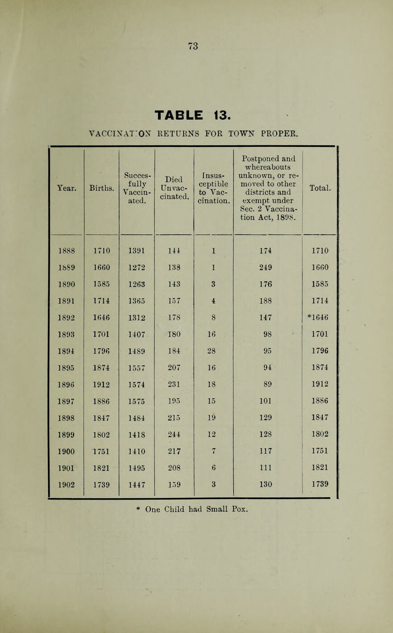 Year. 1888 18S9 1890 1891 1892 1893 1894 1895 1896 1897 1898 1899 1900 1901 1902 73 TABLE 13. vaccination returns for town proper. Births. Succes- fully Vaccin¬ ated. Died Un vac¬ cinated. Insus¬ ceptible to Vac¬ cination. Postponed and whereabouts unknown, or re¬ moved to other districts and exempt under Sec. 2 Vaccina¬ tion Act, 1898. Total. 1710 1391 144 1 174 1710 1660 1272 138 1 249 1660 1585 1263 143 3 176 1585 1714 1365 157 4 188 1714 1646 1312 178 8 147 *1646 1701 1407 ISO 16 98 1701 1796 14S9 184 28 95 1796 1874 1557 207 16 94 1874 1912 1574 231 18 89 1912 1886 1575 195 15 101 1886 1847 1484 215 19 129 1847 1802 1418 244 12 12S 1802 1751 1410 217 7 117 1751 1821 1495 208 6 111 1821 1739 1447 159 3 130 1739 * One Child had Small Pox.