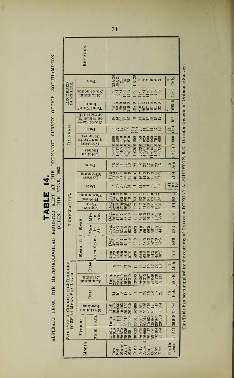 A O H Ph a < S3 H D O «a a o H-i fa fa o !« fa > fa fa cc fa o fc ■ hi -I CQ < H a o Pi O fa ss H fa H pH fa Pi k © fa Pi < © M © o fa o Pi O fa fa fa a fa fa a o « fa fa © H an CP Remarks. Recorded Sunshine. •ujua cor: Cl (M Cl Cl oo'-; ,a i—t'* t-~ oi co ci KX C'lri -J< >» ►“5 •sjnoq jo osj ran ra 1X13 p([ C I-H —1 Cl M CO CCfOOXCC cc co ci ci t co CO •smoq jo -ojsr I^jox I'ccxc ci HKKir.c« tt Cl Cl CO Cl 1C u. co oi cc-I c. f-iocccccoro — -H©1 rH -MCI — CO IO Cl . s Rainfall. •II9J 9.I0UI .io 10. qoiqAi no wAnp jo -oy oo -S’ ci ci to c: co co ci oi co ci Hrlflnn nrin^lnH oc ■eiua t^-oc oi ic — c: —< I- oi Cl r-t Cl CO 1 fa. Ol r< r-t —i Cl i—1 — 1-1 CJ O •sanoq f-£ ni Aijiauunb dS0J130J£) COCO— c OOCO'^O XXl'I'f- lO LC Cl CX Cl X imr.i'-cio: cc i^ocxi-c CCCCC C CrHOr-iOC o oc oo seqouj UI I13JOX cil^ociccc o co I'- cc cc co C t—< C I-— 1 eo r. C CO -r Cl N CCl'J’l^X O ©CICCI'M Cl rH CO Cl Cl -si c-l rr Cl 1— rH CO rr o Cl CO -c Temperature. •arua iCXr-1 C- CO Cl CC CO Cl 1— C CO rHMrsr-iH Cl Cl r—CO Cl 15 * •*o •ranraiaijfl bl/’Tf.r^C.C. CO L'- Cl CO CO *“ i-h ^HXcri^t- o co-j-c-'cieo u-cicicicco -r -r -r -r co o i ci rH Cl ■3)ra IfiClKlCH rH r-r-IHfO^C C i Cl Cl CO r—l CO rr 7=^ •ranraix'Bjtf •jsoqjoiH U.C Cf. C i CC — r-1 r— l— I - CTl- ATniCCC. CO COCOr—CTI^Cl Wir c: fa © i - xi'XCir.ic CO oc U139 J\[ •xo.iddy ^C1 Cl 1 ci t~— C CC C C CC !> SE^as?g 1-1 to a c3 a. a c3 fl ct Oi a .Sa.fc a-<! fcl rH ci I'- CO © io lOCCW^C ^XHOK' Cl rji CO rH X © »0 Q ro t -t co -o- m h:. ir. -r co oc *T s c fa a-3 a d bi^r co y' io io co ci io t— t'- © ^CCr—iCO'TCO CC OC’.CC.rl't Q t fa. IO lO tt CC r-i CC to ticc CI^r-X © CC IO CO oo C CO jj? cuo io iV. co cc b oc co ci At ci Q'^'-r-f^'io no co io io io it co p b to a ci Cl tic; ccoc oo c; ci oc ci cc ci' ^CICOCOCI' Cl 'TC'lC'.Tfl’ooO Q ^ ^ TJ1 ^ io io CO CO tT. IO CO a u. Barometer Corrected & R educed to 32° at Mean Sea Level. I c3 p C. r-1 ci r- IO Cl x -t c Cl xc Cl f—1 Cl r- r-1 n Cl ri p Cl o a \§Uipi30H ranrainij^; r‘ 1- tt C >— IO CO L'l'.l'faCrs 'TlOClrrCl-T CO X ri C o; W CC t^COTOCCOCl u0 I'CCnCr-r- o CO oo Cl 6 ce Q S8“ss?-* S 'o ■8 rai -•fa c3 fl ci © a UIP1301I iraixuj^ a oi «-■ io CC CO p IO OC f-XCClCl.O' X I - X C ' - — O CO OC f— c 1 r— c - iO C ^ t i -r CO Cl iO r-i CC CO c c c c 6 o cccccc ►“ cr: CO . . PC CO CO CO CO CO CO CO CO • CO r-i 1C CO CO to Ot^COOCS jcc.c-ic it fa r- r. x x i' faCriXOCl P CRCfaCt- C b c ci ci c. b ac.cc.cci m cr cc C' Ci Cl co fa i Ci r ci co Ci CO cc CO b _co Cl Cl b Cl a ci ci • cc oc c; cit co ir.ct'©*TT JnXI'OC. Sfa o o n CC Cl OC O Cl Cl p P 7- C b b ci ci ci c acc bcc Hr cr.cifaici co cc ci me. ci <p b Cl Month. Jan. Feb. March April May June July Auj/ust Sept. Oct. Nov. Deo. c ■5. fa. b C >> This Table has been supplied by the courtesy of COLONEL DUNCAN A. JOHNSTON, R.E., Director-General of Ordnance Survey.