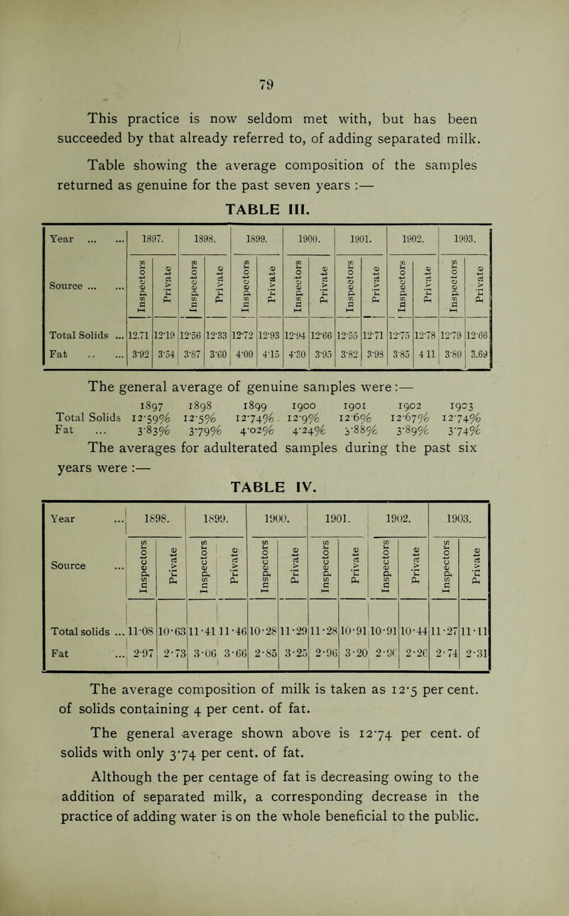 This practice is now seldom met with, but has been succeeded by that already referred to, of adding separated milk. Table showing the average composition of the samples returned as genuine for the past seven years :— TABLE III. Year . 1897. 1898. 1899. 1900. 1901. 1902. 1903. Source. 1 Inspectors Private Inspectors Private ! Inspectors Private Inspectors Private Inspectors 1 | Private ! Inspectors Private Inspectors Private Total Solids ... 12.71 12-19 12-50 12-33 12-72 12-93 12-94 12-66 12-55 12 71 12-75 12-78 12-79 12-66 Fat . 3-92 3-54 3-87 3-00 4-00 4-15 4-30 3-95 3-82 3-98 385 411 3-80 3.69 The general average of genuine samples were:— 1897 1898 1899 1900 1901 1902 1903 Total Solids 12-59% 12-5% 12-74% 12-9% 12 6% 12-67% 12-74% Fat ... 3-83% 3-79% 4-02% 4-24% 3-88% 3-89 % 374% The averages for adulterated samples during the past six years were :— TABLE IV. Year 1898. 1899. 1900. 1901. 1902. 1903. Source Inspectors Private Inspectors Private | Inspectors Private Inspectors Private Inspectors Private Inspectors Private Total solids ... 11-08 10-63 11-4111-46 10-28 11-29 11-28 10-91 10-91 10-44 11-27 11-11 Fat 2-73 3-06 3-66 1 2-85 3-25 2-96 3-20 2-9( 2-26 2-74 2-31 The average composition of milk is taken as 12-5 percent, of solids containing 4 per cent, of fat. The general average shown above is 12-74 Per cent, of solids with only 3-74 per cent, of fat. Although the per centage of fat is decreasing owing to the addition of separated milk, a corresponding decrease in the practice of adding water is on the whole beneficial to the public.