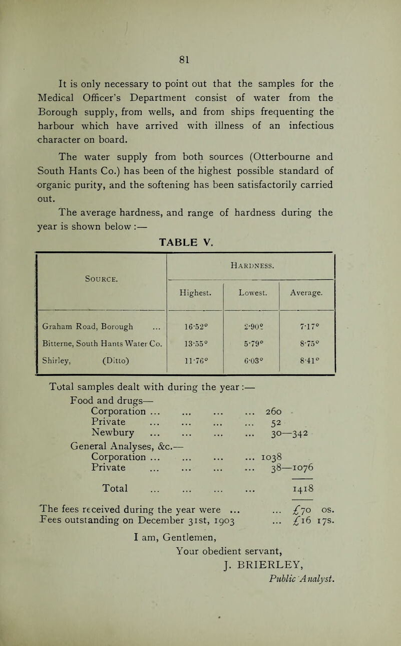 It is only necessary to point out that the samples for the Medical Officer’s Department consist of water from the Borough supply, from wells, and from ships frequenting the harbour which have arrived with illness of an infectious character on board. The water supply from both sources (Otterbourne and South Hants Co.) has been of the highest possible standard of organic purity, and the softening has been satisfactorily carried out. The average hardness, and range of hardness during the year is shown below :— TABLE V. Source. Hardness. Highest. Lowest. Average. Graham Road, Borough 16-52° 2-9U? 7-17° Bitterne, South Hams Water Co. 13-55° 5-79° 8-75° Shirley, (Ditto) 11-76° 6-03° 8-41° Total samples dealt with during the year: Food and drugs— Corporation ... Private 260 52 Newbury 3°- -342 General Analyses, &c.— Corporation ... Private 1038 38- -1076 Total 1418 The fees received during the year were ... Fees outstanding on December 31st, 1903 ... £jo os. £16 17s. I am, Gentlemen, Your obedient servant, J. BRIERLEY, Public A nalyst.