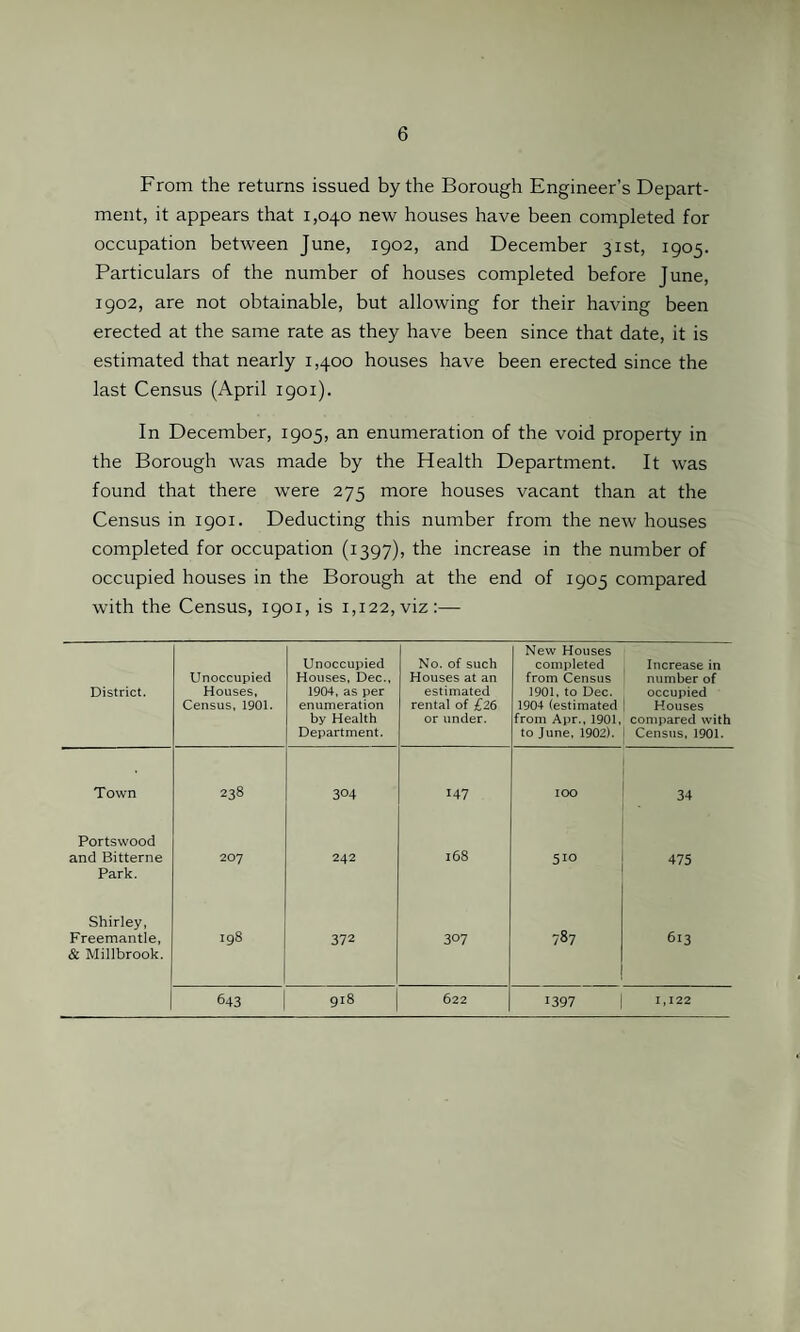 From the returns issued by the Borough Engineer’s Depart¬ ment, it appears that 1,040 new houses have been completed for occupation between June, 1902, and December 31st, 1905. Particulars of the number of houses completed before June, 1902, are not obtainable, but allowing for their having been erected at the same rate as they have been since that date, it is estimated that nearly 1,400 houses have been erected since the last Census (April 1901). In December, 1905, an enumeration of the void property in the Borough was made by the Health Department. It was found that there were 275 more houses vacant than at the Census in 1901. Deducting this number from the new houses completed for occupation (1397), the increase in the number of occupied houses in the Borough at the end of 1905 compared with the Census, 1901, is 1,122,viz:— District. Unoccupied Houses, Census, 1901. Unoccupied Houses, Dec., 1904, as per enumeration by Health Department. No. of such Houses at an estimated rental of £26 or under. New Houses completed from Census 1901, to Dec. 1904 (estimated from Apr., 1901, to June, 1902). Increase in number of occupied Houses compared with Census, 1901. Town 238 304 147 100 34 Portswood and Bitterne Park. 207 242 168 510 475 Shirley, Freemantle, & Millbrook. 198 372 307 •vl OO 613 643 918 622 1397 1,122