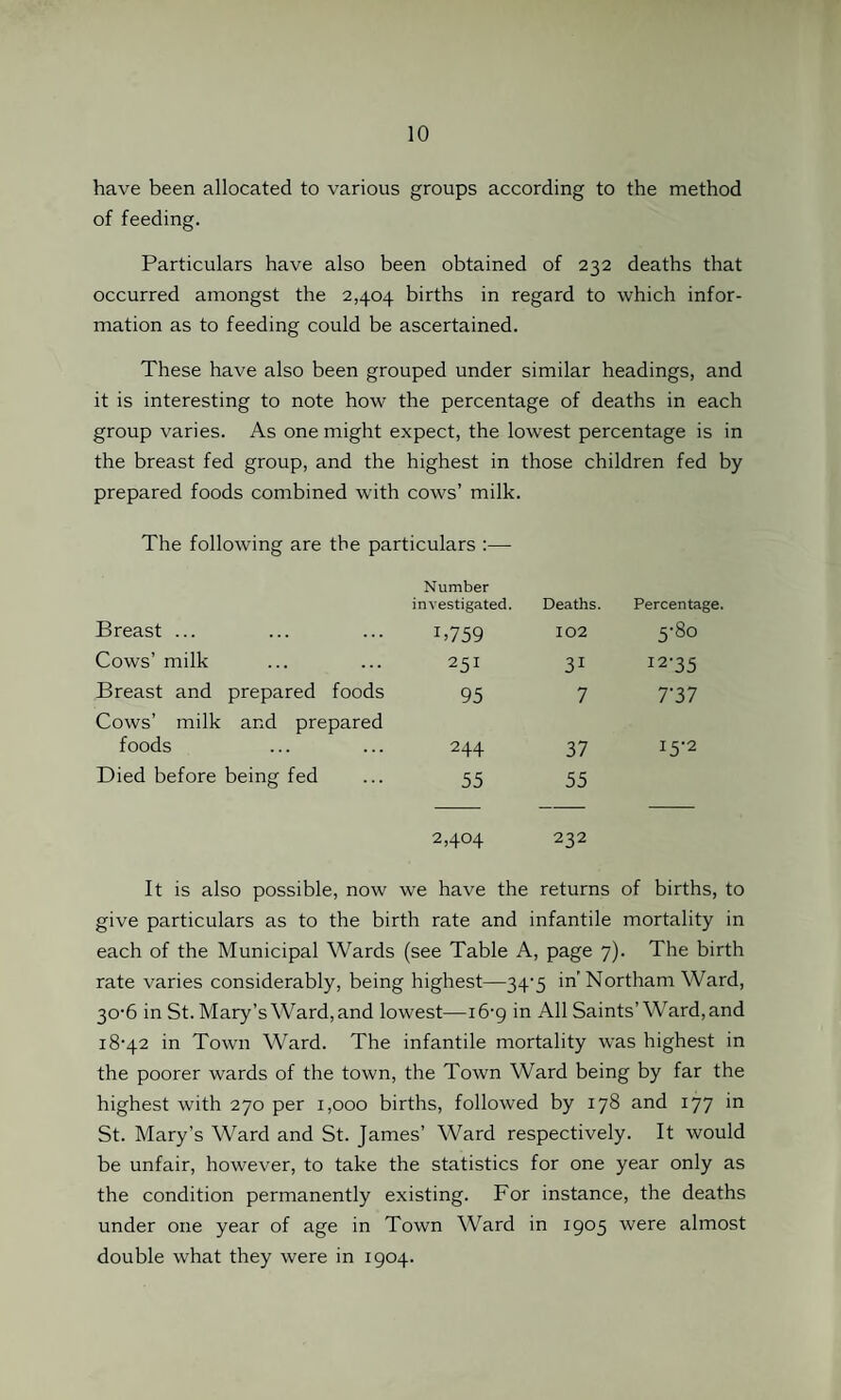 have been allocated to various groups according to the method of feeding. Particulars have also been obtained of 232 deaths that occurred amongst the 2,404 births in regard to which infor¬ mation as to feeding could be ascertained. These have also been grouped under similar headings, and it is interesting to note how the percentage of deaths in each group varies. As one might expect, the lowest percentage is in the breast fed group, and the highest in those children fed by prepared foods combined w'ith cows’ milk. The following are the particulars :— Number investigated. Deaths. Percentage. Breast ... 1.759 102 Ln do O Cows’ milk 25J 31 I2’35 Breast and prepared foods 95 7 7'37 Cows’ milk and prepared foods 244 37 15-2 Died before being fed 55 55 2,404 232 It is also possible, now we have the returns of births, to give particulars as to the birth rate and infantile mortality in each of the Municipal Wards (see Table A, page 7). The birth rate varies considerably, being highest—34-5 in’ Northam Ward, 30-6 in St. Mary’s Ward, and lowest—16-9 in All Saints’Ward, and i8‘42 in Town Ward. The infantile mortality was highest in the poorer wards of the town, the Town Ward being by far the highest wdth 270 per 1,000 births, followed by 178 and 177 in St. Mary’s Ward and St. James’ Ward respectively. It would be unfair, however, to take the statistics for one year only as the condition permanently existing. For instance, the deaths under one year of age in Town Ward in 1905 were almost double what they were in 1904.