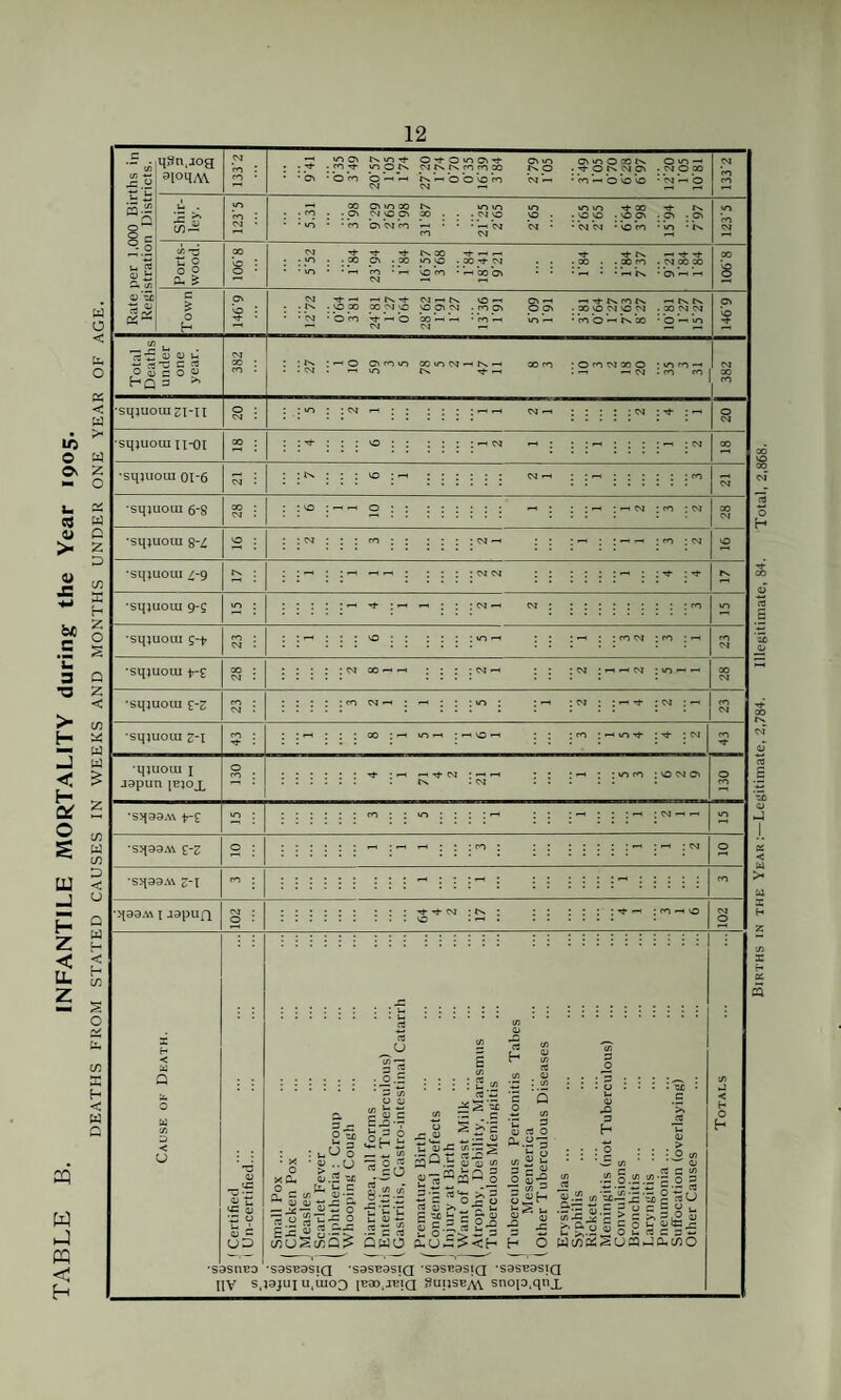 TABLE B. INFANTILE MORTALITY during the Year 1905 DEATHS FROM STATED CAUSES IN WEEKS AND MONTHS UNDER ONE ' •co CiNO •cm • O co rj- -h O oo - >0 —• •coO-hNM O OJ U ■3 ts — c « O <D C O ^ Hq 3 * • < —1 CM .co co | sq}UOUlZI-n : <m ; tj- ; - sqjuoui n*0I •sqjuoui 01-6 •sqjuoui 6-8 * cm : co : cm •sqjuoui 8-^ : :— : co : cm •sqjuoui /-g •sqjuoui 9-5 •sqjuoui g-t : : co cm : co : - •sqjuoui : cm 00 -h —< : cm ; —> 1 cm ; m - •sqjuoui £-Z : co cm •-« : -« •sqjuoui z-i ; co ; mo Tt- ; M- ; CM •qjuoui i J9pun IEJOX : >-< ; ;oco : vo cm cx *Sq99.V\ \r£ co ; : uo •Sq99M £-Z : : : co : sq99.v\ z~l q99M 1 J9puQ ■M- m- cm : ; : m- •-< : co —< o a O 1 a o.S Hi P o x Cl, CU — ^4 o <U a g fc c = .c I-2'7 £ “ o uU o ~ :-lo §.2.2 nit tn «> “ c o S >»e ^ ^ S o u qj£ i CQ ^ .3 <u c; w C/> • - - #U|J rt O o o £ cu o e UD ; 33 rt C.J3 ^ e rt 3Sc/>5£ 5wo E^iico^ CD C £-p O O <D^ — ~ t/) - a 3K,j -r , ^ •?!£ «•£ > £ KlJ V r 1 L c o 3 = - &S-H 5 o £ (XU-><H H O WWKSuffl r •- ■r C 'H 0 2 £ 1 <ufe j rt C w w c/lO •S9SnE9 -S9SB9SIQ S9SB9Sia S9SR9SIQ 'S9SB9SIQ HV s,j9jui u,uio3 [Bao.JEiQ guijSByW sno[D,qnjL Eirths in the Year Legitimate, 2,784. Illegitimate, 84. Total, 2,868.