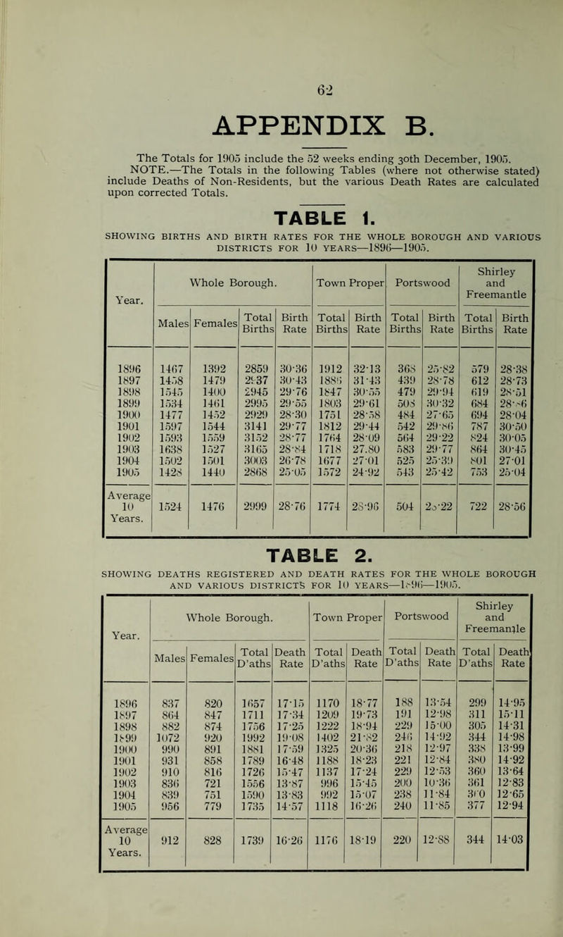 APPENDIX B. The Totals for 1905 include the 52 weeks ending 30th December, 1905. NOTE.—The Totals in the following Tables (where not otherwise stated) include Deaths of Non-Residents, but the various Death Rates are calculated upon corrected Totals. TABLE 1. SHOWING BIRTHS AND BIRTH RATES FOR THE WHOLE BOROUGH AND VARIOUS DISTRICTS FOR 10 YEARS—1896—1905. Year. Whole Borough. Town Proper Portswood Shirley and Freemantle Males Females Total Births Birth Rate Total Births Birth Rate Total Births Birth Rate Total Births Birth Rate 1896 1467 1392 2859 30 36 1912 3213 368 25-82 579 28-38 1897 1458 1479 2137 30-43 1886 3143 439 28-78 612 28-73 1898 1545 1400 2945 29-76 1847 30-55 479 29-94 619 28-51 1899 1534 1461 2995 29 ’55 1803 29-61 508 30-32 684 28-s6 1900 1477 1452 2929 28 30 1751 28*38 484 27 65 694 28-04 1901 1597 1544 3141 29-77 1812 29-44 542 29-86 787 30-50 1902 1593 1559 3152 28-77 1764 28-09 564 29-22 824 30-05 1903 1638 1527 3165 28-84 1718 27.80 583 29-77 864 30-45 1904 1502 1501 3003 26-78 1677 27-01 525 25-39 801 27-01 1905 1428 1440 2868 25 05 1572 24-92 543 25-42 753 25'04 Average 10 1524 1476 2999 28* / U 1774 28-96 504 2o'22 722 2856 Years. TABLE 2. SHOWING DEATHS REGISTERED AND DEATH RATES FOR THE WHOLE BOROUGH AND VARIOUS DISTRICTS FOR 10 YEARS—l«9(j—19l)5. Year. Whole Borough. Town Proper Portswood Shirley and Freemanjle Males Females Total D’aths Death Rate Total D’aths Death Rate Total D’aths Death Rate Total D’aths Death Rate 1896 837 820 1657 17-15 1170 18-77 188 13-54 299 14-95 1897 864 847 1711 17-34 1209 19-73 191 12-98 311 15-11 1898 882 874 1756 1725 1222 18-94 229 15-00 305 14-31 1899 1072 920 1992 19-08 1402 21-82 246 14-92 344 14-98 1900 990 891 1881 17-59 1325 20-36 218 12-97 338 13-99 1901 931 858 1789 16-48 1188 18-23 221 12-84 380 14-92 1902 910 816 1726 15-47 1137 17-24 229 12-53 360 13-64 1903 836 721 1556 13-87 996 15-45 200 10-36 361 12-83 1904 839 751 1590 13-83 992 1507 238 11 -84 SCO 12-65 1905 956 779 ] 735 14-57 1118 ] 6*26 240 11 -85 377 12-94 Average 14-03 10 Years. 912 828 1739 16-26 1176 18-19 220 12-88 344