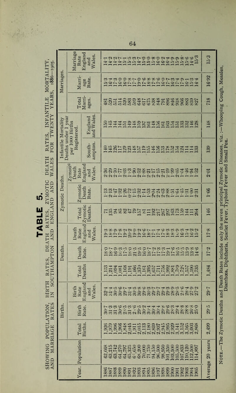 TABLE 5. SHOWING POPULATION, BIRTH RATES, DEATH RATES, ZYMOTIC DEATH RATES, INFANTILE MORTALITY, AND MARRIAGE RATES IN SOUTHAMPTON AND ENGLAND AND WALES FOR TWENTY YEARS, 1886—1905. .2 S rt -a <0 tv S 5 rt rt 05 G rt > S a  b* -b b- b< »*C /ft /ft -rH /ft /ft i’c C ft ft /ft /ft /ft I p /ft t cd 3 rt « /ft b ib b b ib b tb cc tb ib b ib b ib ib 04 (o H ^ rt 30 M ift -i M X X -t - X -t ft ft t - ft X ift M l rf< ift ft ft ift ift ift C ft X X X N X X Ci ft X X X rt •ti <U C/3 ; 'O -5 ) g2.!S : 3 ^ to 1 ^ ^ : fft v-. C£ : b 0 2 $ o« 0) T3 rt 'O W c rt 5§ 3 o. « e 03 Cft O N ft ft X N 1: ft ft ft X ^ -t -t ft —r rt CM ■—iftifti-fift'—'ift-*<ift*fti^iftiftft4 — — eft I I 2 I -O S N id ^ O C<l P 0 rt &Q « N cc-f-t-cftx — -^»ft^-o — »ft O CM *0 X »ft tft -t* re O ?ft rtifqbt'NCMrt rt^-rtrtCM .2 o b o p rt N J — ifti<ift«NftSr--.c^r^r^t^ccrcc:-* — -* hftftXX-tMft/.-?. - ’-ft n — 1- ift -t« ;c —1 rt ■'Mft^'MrtrtrtrtrtC^ is Jt T3 ^0 *5 Ho 5 ’3 & c rt > W ^ o n ft « ft c ift ic c ^ w x x - '-c ft ft r. x qX ft b o ib 0 HQ W ■+ -t rt X rt ft C rt Ift N rt c M rt ft. L‘ N o ‘ft ft rt ft x C ft ft n ft ft. ift rt ift c: x >_ fti ift ci rft r-NOCHrt-t.«H«CNNCJXNMQiftl> r* ft l/l *5 5 ft 'O V •— Jj! 13) E| ri 2Q« ft rt> U3 ^ -- -t< ic c t-—“ ft x c ft n 1^ -f re r; ip c -t r. ^ n h 6 6 oi b o b 5:6 j) ci ii ci» x 'o x i b ib CQ -s ft CQK N CO WC Ift X C ft M -f 'C X ■+ 00 X X o b ^ b< b :r rt v ft 6 b o b r. r. > b. x oo b /ft cccccccccmcccmcmcccccocc'MCMCMcM'Cmcmcmcm fiS hm C ft *C 10 X rt ift CC O ft S 1ft C - N IC « X ft! I- ft ft -f X 1ft o: -H ft -t 'ft *0 o c ft ft ft ft X O ft O - - X ft ft ft ft - rt rt o X rt^r-rinN' __ ^X^ftftftft-bp-O/X / CM CM CM csf CM~ 0/ CM~ fti sc eft Cft Cft CM~ ft a o Cb CCiOCMOt'-iCOOQOOQOOQOCCOOt'- tC --f N ft ft) O 3 OOOO it! C OWN Oft O I' — ‘Cft X lO iO X r- iC X of CC CC rt rt IC x © —-b^TeC rt CC IC ib cf CM~ rt C C O C *C C C C N 1^ ft ft ft O O O O rt - rt rt 0 > C N X ft O - 'M X -t C O N X ft O - M X C X X X X ft ft ft ft ft ft ft ft ft ft o o o o o o X X X X X X X X X X X X X X ft ft ft ft ft ft rt 0 >> o CM 0 > < Note.—The Zymotic Deaths and Death Rates include only the seven principal Zymotic Diseases, viz. :—Whooping Cough, Measles, Diarrhoea, Diphtheria, Scarlet Fever, Typhoid Fever and Small Pox.