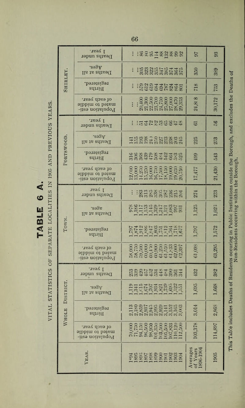 VITAL STATISTICS OF SEPARATE LOCALITIES IN 15)05 AND PREVIOUS YEARS. >- X rJl p o o £ CO E-< z £ o H h o 5 H W -l O K •j-eaA x japun sq;-Ba(x •saS\r IP? x^ sqx'KaQ - N W « O C N X : cr x C w cr -f -* assiiiagiii •pajajsigaj sqjjig CC JC ^ -T -!■ o -r w fi: lO U'eaX qo^a jo ajppiui ox paxuui -psa uopupdo^ tlliJIJIJig NK-ri: — — 1' X C-. — 3 ■iea.f I japun sqjeaQ 'sags II® JB Sq}B3Q •p9J9}SI§9i sqjjja •jeaX qoeajo ajppiui oj pajern -psa uopiqndoj •JeaX | japun sqjBaa •sasy II® 1® sqjBaa •pajajsiSaj sqi-qa tt. j;I - ■— X r_- — t— -S> S') \C t— CC t— -*■ X t f- j!«_n a.1”. 1 - k cS:rS <= 1 ‘V = ■*, n ‘A x. o. sc : r. C I'- W T •* D — ■ mzssiszsiim SSSSSSSsISS: •—rc^ciri^-r ‘ ~ SI1111I511! CO Co CO co co CO CO cc sc sc cc *jrea£ qo-ea jo ajppuu ox pax'eui -psa uopTqndoj PZ < w >< »C CO CO iisiilliPi „ 2«=Ssgss3SS22 I 8 IS! E2 rt <u cj ^ ' >v~: < o, •j^aX x japun sqx'eaQ i :8SS2SSSgg cc •saSy II® j-e sqjea(j ; mmsms o J.1 C5 CO •pajajsigaj : : r. (N r. -t rtt n ^ - CO cc squik ''jcElSSxxS *c l- •jeaA qoea jo S8SSSSS£8 CO CO ajppiui ox pax'BUi cc -psa uopiqndoj COCOCOCOCOCOCOCOCN CO cc cc o CO CO cc cc CO GO of This Table includes Deaths of Residents occuring in Public Institutions outside the Borough, and excludes the Deaths of Non-Residents occurring within the Borough.