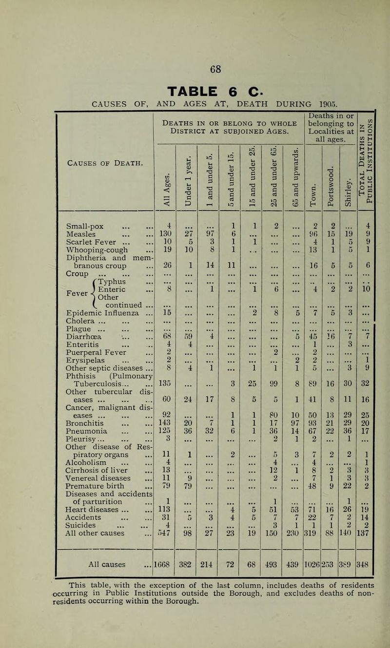 TABLE 6 C. CAUSES OF, AND AGES AT, DEATH DURING 1905. Deaths in or Deaths IN OR BELONG TO WHOLE belonging to in z £ District at subjoined Ages. Localities at -« O all ages. in h id id H H Causes of Death. d <D >> u 01 id U u CM l-i 0i 'O G CD >-< CD 'O G 'S U d Z D, 'd < r4. M H Qz CuO rH U G c G G -a G rO G o £ S' < o < < G D c d 'O G a lO G rt 10 G d »G CM G d IG CD Town w u O cu -G C/5 2 5 H g Cl. Small-pox . 4 i i 2 2 2 4 Measles 130 27 97 6 ... ... 96 15 19 9 Scarlet Fever. 10 5 3 i i 4 i 5 9 Whooping-cough Diphtheria and mem- 19 10 8 i ... 13 i 5 1 branous croup Croup . 26 1 14 ii ... ... 16 5 5 6 {Typhus s ... ... ... ... ... ... io Fever 1 Enteric re\er < 0ther ... 1 ... l 6 ... 4 2 2 continued ... ... ... ... ... ... ... ... ... ... Epidemic Influenza ... Cholera ... 15 ... 2 8 5 7 5 3 ... Plague. Diarrhoea 68 59 i ... 5 45 id 7 7 Enteritis 4 4 ... ... ... ... i 3 ... Puerperal Fever 2 ... ... 2 2 ... Erysipelas . 2 ... ... 2 2 ... 1 Other septic diseases ... Phthisis (Pulmonary 8 135 4 1 ... i i 1 5 3 9 32 Tuberculosis. Other tubercular dis- 3 25 99 8 89 16 30 eases . 60 24 17 8 5 5 1 41 8 11 16 Cancer, malignant dis- 92 eases ... 1 1 80 10 50 13 29 25 Bronchitis . 143 20 7 1 1 17 97 93 21 29 20 Pneumonia . 125 36 32 6 1 36 14 67 22 36 17 Pleurisy... Other disease of Res- 3 ... ... 2 1 2 ... 1 piratory organs 11 1 ... 2 ... 5 3 7 2 2 1 Alcoholism . 4 .. . ... 4 4 ... 1 Cirrhosis of liver 13 ... 12 i 8 2 3 3 Venereal diseases 11 9 ... ... 2 7 i 3 3 Premature birth Diseases and accidents 79 79 ... ... ... 48 9 22 2 of parturition 1 ... ... ... 1 1 ... Heart diseases. 113 4 5 51 53 71 is 26 19 Accidents 31 5 3 4 5 7 7 22 7 2 14 Suicides . 4 ... 3 1 1 1 2 2 All other causes 347 98 27 23 19 150 230 319 88 140 137 All causes 1668 382 214 72 68 493 439 1026 253 389 348 This table, with the exception of the last column, includes deaths of residents occurring in Public Institutions outside the Borough, and excludes deaths of non¬ residents occurring within the Borough.