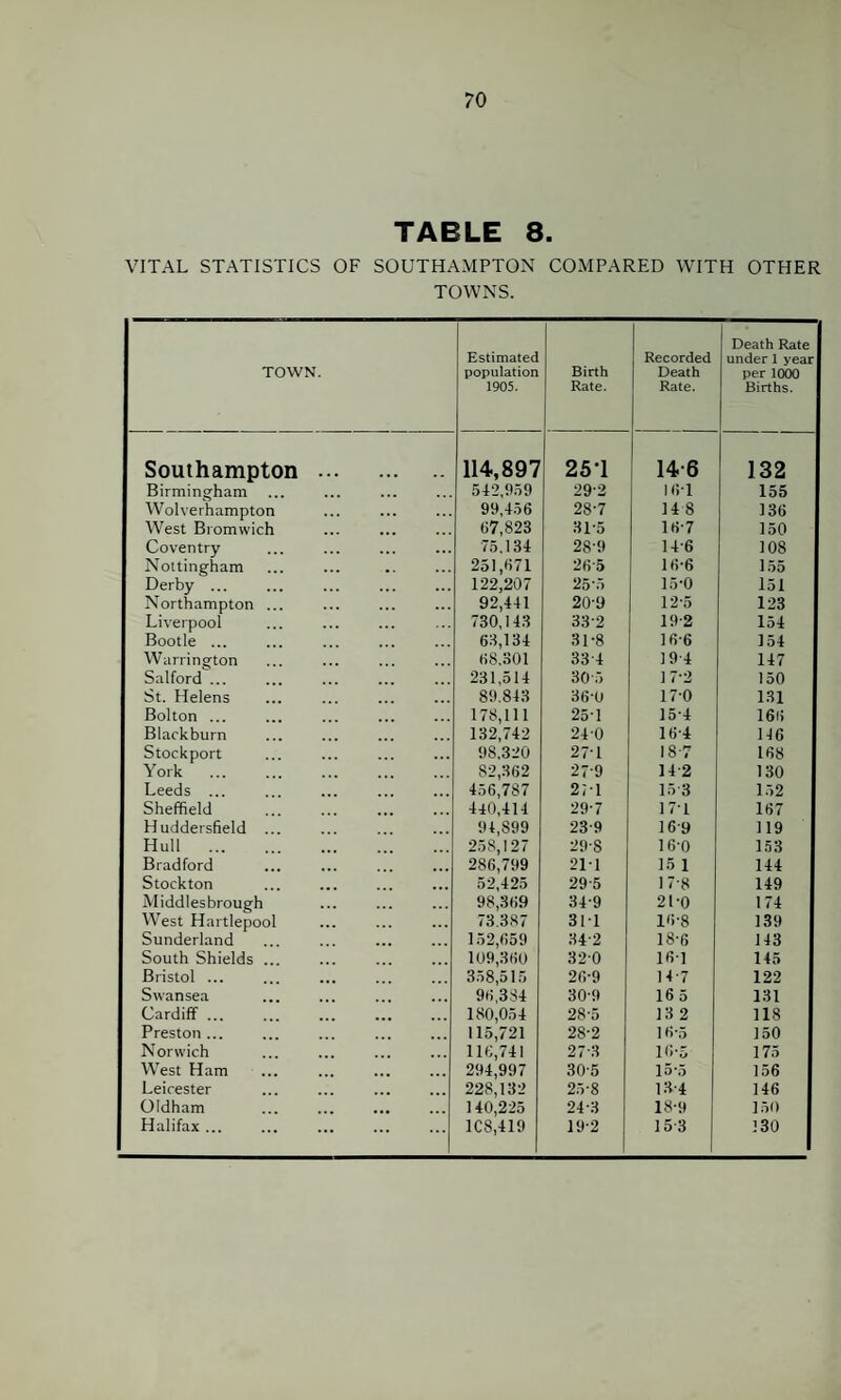 TABLE 8. VITAL STATISTICS OF SOUTHAMPTON COMPARED WITH OTHER TOWNS. TOWN. Estimated population 1905. Birth Rate. Recorded Death Rate. Death Rate under 1 year per 1000 Births. Southampton. 114,897 25-1 146 132 Birmingham 542,959 292 I6T 155 Wolverhampton 99,456 28-7 14 8 136 West Bromwich 67,823 31-5 16-7 150 ; Coventry 75.134 28-9 146 108 Nottingham 251,671 265 16-6 155 Derby ... 122,207 25'5 15-0 151 j Northampton ... 92,441 20-9 12‘5 123 Liverpool 730,143 33 2 192 154 Bootle ... 63,134 31-8 16-6 154 Warrington 68,301 33 4 1 9 4 147 Salford ... 231,514 305 17-2 150 St. Helens 89.843 36-0 17-0 131 Bolton ... 178,111 25-1 15-4 166 Blackburn 132,742 240 16-4 146 Stockport 98.320 27-1 18-7 168 York . 82,362 279 14 2 130 Leeds ... 456,787 2;i 15 3 152 Sheffield . 440,414 29-7 171 167 Huddersfield ... 94,899 239 169 119 Hull . 258,127 29-8 160 153 Bradford 286,799 211 15 1 144 Stockton 52,425 29-5 178 149 Middlesbrough 98,369 349 21-0 174 West Hartlepool 73.387 31T 16-8 139 Sunderland 152,659 342 18-6 143 South Shields ... 109,360 320 161 145 Bristol ... 358,515 26-9 14-7 122 Swansea 96,384 30-9 16 5 131 Cardiff ... 180,054 285 13 2 118 Preston ... 115,721 28-2 16\5 150 Norwich 116,741 273 16-5 175 West Ham 294,997 305 15-5 156 Leicester 228,132 25-8 13-4 146 Oldham 140,225 24-3 18-9 ] 50 Halifax ... ICS,419 19-2 15 3 130