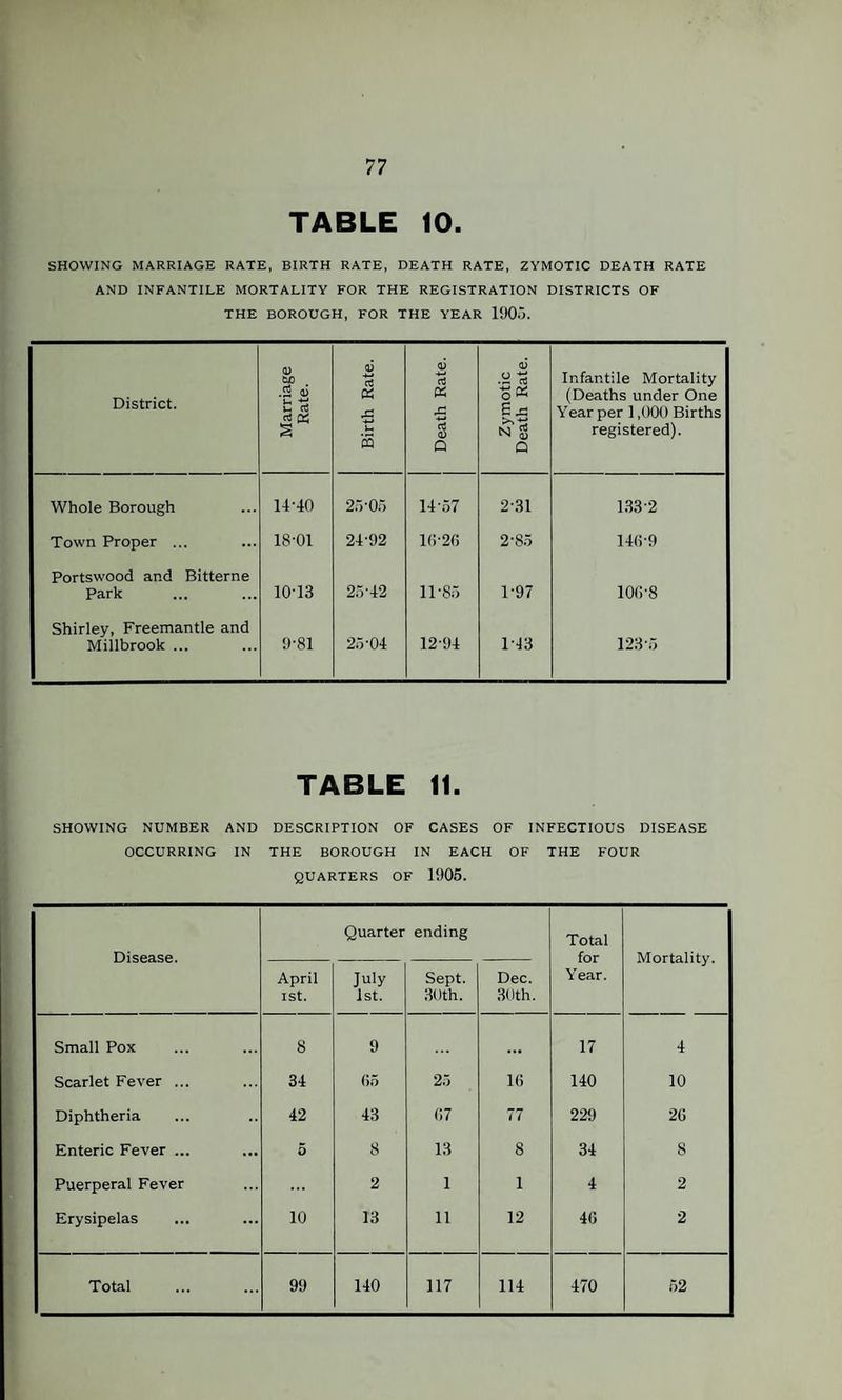 TABLE 10. SHOWING MARRIAGE RATE, BIRTH RATE, DEATH RATE, ZYMOTIC DEATH RATE AND INFANTILE MORTALITY FOR THE REGISTRATION DISTRICTS OF THE BOROUGH, FOR THE YEAR 1905. District. Marriage Rate. Birth Rate. Death Rate. Zymotic Death Rate. Infantile Mortality (Deaths under One Year per 1,000 Births registered). Whole Borough 14'40 25-05 14-57 2-31 133-2 Town Proper ... 18-01 24-92 10-20 2-85 140-9 Portswood and Bitterne Park 1013 25-42 11-85 1-97 100-8 Shirley, Freemantle and Millbrook ... 9-81 25-04 12-94 1-43 123-5 TABLE 11. SHOWING NUMBER AND DESCRIPTION OF CASES OF INFECTIOUS DISEASE OCCURRING IN THE BOROUGH IN EACH OF THE FOUR QUARTERS OF 1905. Disease. Quarter ending Total for Year. Mortality. April ISt. July 1st. Sept. 30th. Dec. 30 th. Small Pox 8 9 • •• 17 4 Scarlet Fever ... 34 65 25 10 140 10 Diphtheria 42 43 07 77 229 20 Enteric Fever ... 5 8 13 8 34 8 Puerperal Fever ... 2 1 1 4 2 Erysipelas 10 13 11 12 40 2 Total 99 140 117 114 470 52