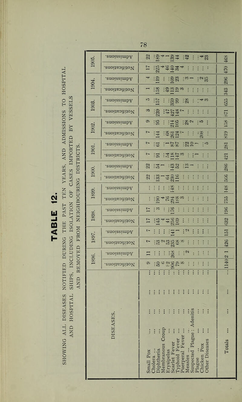 TABLE 12 j < C/5 a C/5 C/5 C/5 C/5 £ c/5 c/5 W > Q W H C/5 c/5 OC c/5 < W W c/5 * o b o 2 O i—( t-H < P O co O o fc £ o £ o X co H O 2 H co CO P £ CO X < H 2 CO O ffi P £ < o X Ui Q W > O S w X a z < 1905. •suoissiuipy Cl Cl : as -*h • co ^ OS ; d • CO -f • -f • : cc Cl CO -H •suoi;Boyi;o^[ t— : »o . Cl Cl O ** ■ • ^ -* cc : : 470 •suoissiuipy T1 :2 : • ol CO ■ CC ■—i : ci »a o o —- Cl C5 •suoij’eoypo^ —•«—• . : 1 CO C: •suoi;-eoypo]s[ •suoissiuipy •suop'Boypojsi •suoissiuipy •suoii'Boypo^ •suoissiuipy I •suoij'eoypo^ •suoissiuipy •suoi;'Boypo]s[ •suoissiuipy •suopuoypojsi •suoissiuipy •suop-eoypoisi •suoissiuipy •suotpsoypo^ CO W CO < W CO : -+< io : co <m • — o -Cl ci — : co ■—* i>- • © © Cl ci — : co t- cc ci • co ocn-H :::::: — ci»- • • • • :co ::::::: • • : ■ • . : ; o ^ w -*< co co : : : : : . :cs t>5>x . . . . : —*ci —* t- : re :: :::::: : i> © cs : : : : : • i-h . 1-C cc. ^Cl —I : : : : ^r_' :'1 : : : : t- • co ci co »o co ; : : : : . )C *c co tc . ci h : ; : :co : :ci . : : : 1—1 ' ‘ ' ci os : o ci c ci a) : : : : : • UC JjOt» .... . ... . . . G 0) < ... Oh . • • : 3 : : : : ; ' : : : • * o « £ ft s O ft S SP CO j_ jtt re <d co a,/ k' tt1 x c/3 3 ^ 03 (i« Ph o rt • — g £ £ ~ :-a ^ s O i— 5 ^ rf <D . -r- = ft £ £ ^ r ^ «- aJ’o'n.S >_ b C^ft rt ^ bp.y 2 woaSwuihfcS^DnOO -M o H