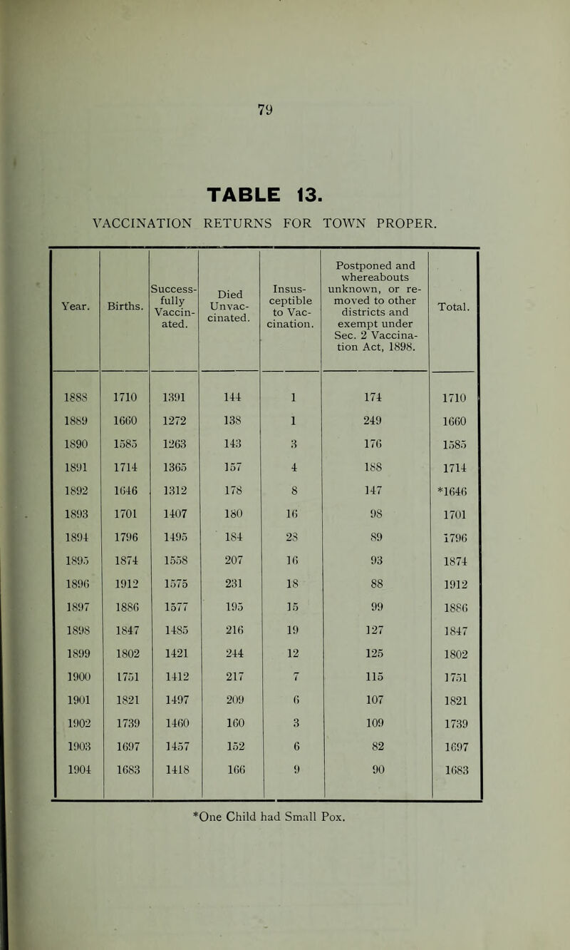 TABLE 13. VACCINATION RETURNS FOR TOWN PROPER. Year. Births. Success¬ fully Vaccin¬ ated. Died Un vac¬ cinated. Insus¬ ceptible to Vac¬ cination. Postponed and whereabouts unknown, or re¬ moved to other districts and exempt under Sec. 2 Vaccina¬ tion Act, 1898. Total. 1888 1710 1391 144 1 174 1710 1889 1660 1272 138 1 249 1660 1890 1585 1263 143 3 176 1585 1891 1714 1365 157 4 188 1714 1892 1646 1312 178 8 147 *1646 1S93 1701 1407 180 16 98 1701 1894 1796 1495 184 28 89 1796 1893 1874 1558 207 16 93 1874 1896 1912 1575 231 18 88 1912 1897 1886 1577 195 15 99 1886 1898 1847 1485 216 19 127 1847 1899 1802 1421 244 12 125 1802 1900 1751 1412 217 7 115 1751 1901 1821 1497 209 6 107 1821 1902 1739 1460 160 3 109 1739 1903 1697 1457 152 6 82 1697 1904 1683 1418 166 9 90 1683 One Child had Small Pox.