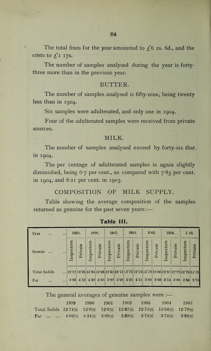 The total fines for the year amounted to £6 2s. 6d., and the cdsts to £ i 17s. The number of samples analysed during the year is forty- three more than in the previous year. BUTTER. The number of samples analysed is fifty-nine, being twenty less than in 1904. Six samples were adulterated, and only one in 1904. Four of the adulterated samples were received from private sources. MILK. The number of samples analysed exceed by forty-six that in 1904. The per centage of adulterated samples is again slightly diminished, being 6’7 per cent., as compared with 7-85 per cent, in 1904, and 8-21 per cent, in 1903. COMPOSITION OF MILK SUPPLY. Table showing the average composition of the samples returned as genuine for the past seven years :— Table III. Year 189.}. 1900. 1901. 1902. 1903. 1904. 1:05. Source ... Inspectors Private Inspectors i Private Inspectors Private Inspectors Private Inspectors Private Inspectors Private j Inspectors Private Total Solids 12'72 1293 12'94 1266 1255 1271 1275 12'TS 1279 1266 12’63 12-76 1279 1275 Fat . 400 4T5 4'30 393 2-82 3'9S 385 471 380 3'69 373 3-88 384 375 The general averages of genuine samples were :— 1899 1900 1901 1902 1903 1904 1905 Total Solids 12-74% 12'9% 12‘6% 12 67% 12‘74% 12-64% 12 79% Fat . 4-02% 4 24% 3‘88% 3.89% 3'74% 3'74% 3'82%