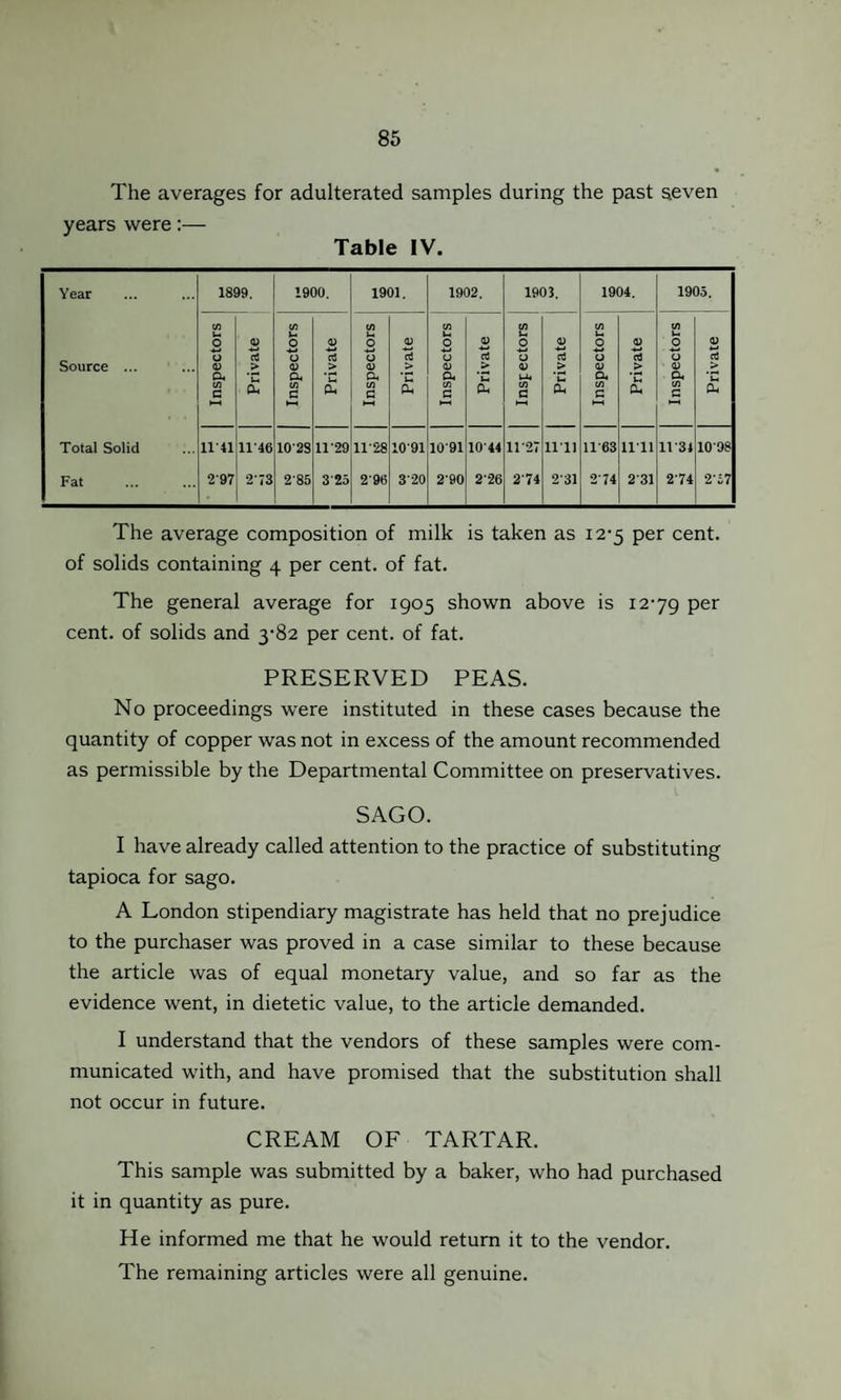 The averages for adulterated samples during the past seven years were:— Table IV. Year 1899. 1900. 1901. 1902. 1903, 1904. 1905. C/3 C/3 1/3 C/3 C/3 C/3 C/3 O 03 O 03 O £ O 03 0 03 0 03 O 03 Source ... rt d d 0 rt 0 O aJ 03 > 03 > CD > <D > 03 > 03 > 03 > a a, G, D< UL. a, a G a. C/3 G a. G &, G a, G fti G ft. G 0, H-< “ 1—< 1—< Total Solid U'41 11'46 1028 11'29 11’28 1091 1091 1044 11'27 mi 1163 ll'll 11 34 10'98 Fat . 297 273 285 325 296 3-20 290 2-26 274 231 274 231 2'74 2 57 The average composition of milk is taken as 12-5 per cent, of solids containing 4 per cent, of fat. The general average for 1905 shown above is 12-79 Per cent, of solids and 3-82 per cent, of fat. PRESERVED PEAS. No proceedings were instituted in these cases because the quantity of copper was not in excess of the amount recommended as permissible by the Departmental Committee on preservatives. SAGO. I have already called attention to the practice of substituting tapioca for sago. A London stipendiary magistrate has held that no prejudice to the purchaser was proved in a case similar to these because the article was of equal monetary value, and so far as the evidence went, in dietetic value, to the article demanded. I understand that the vendors of these samples were com¬ municated with, and have promised that the substitution shall not occur in future. CREAM OF TARTAR. This sample was submitted by a baker, who had purchased it in quantity as pure. He informed me that he would return it to the vendor. The remaining articles were all genuine.