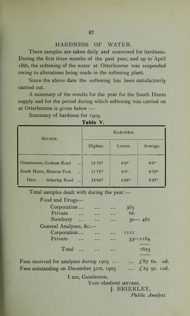 HARDNESS OF WATER. Three samples are taken daily and examined for hardness. During the first three months of the past year, and up toApril 18th, the softening of the water at Otterbourne was suspended owing to alterations being made in the softening plant. Since the above date the softening has been satisfactorily carried out. A summary of the results for the year for the South Hants supply and for the period during which softening was carried on at Otterbourne is given below — Summary of hardness for 1905. Table V. Source. Hardness. Highest. Lowest. Average. Otterbourne, Graham Road 14-75° 4-0° 6-8° South Hants, Bitterne Park 11-71° 4-0° 6-72° Ditto Atherley Road ... 12-94° 4-38° 6-87° Total samples dealt with during the year :— Food and Drugs— Corporation ... 365 Private 66 Newbury 3°- — 461 General Analyses, &c.— Corporation... 1111 Private 33- -1164 Total ... 1625 Fees received for analyses during 1905 ... . . . /87 6s. od. Fees outstanding on December 31st, 1905 ... ^29 gs. iod. I am, Gentlemen, Your obedient servant, ]. BRIERLEY, Public Analyst.