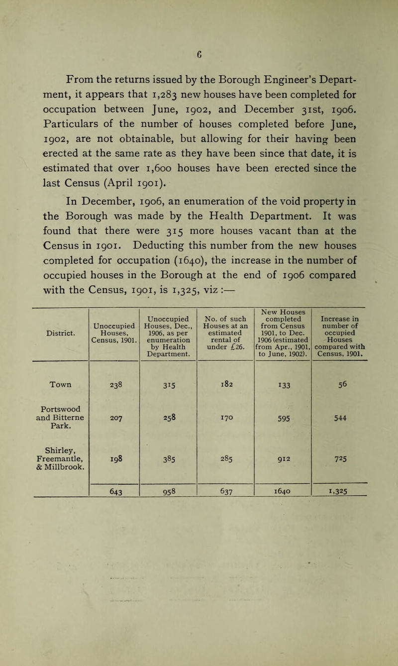 From the returns issued by the Borough Engineer’s Depart¬ ment, it appears that 1,283 new houses have been completed for occupation between June, 1902, and December 31st, 1906. Particulars of the number of houses completed before June, 1902, are not obtainable, but allowing for their having been erected at the same rate as they have been since that date, it is estimated that over 1,600 houses have been erected since the last Census (April 1901). In December, 1906, an enumeration of the void property in the Borough was made by the Health Department. It was found that there were 315 more houses vacant than at the Census in 1901. Deducting this number from the new houses completed for occupation (1640), the increase in the number of occupied houses in the Borough at the end of 1906 compared with the Census, 1901, is 1,325, viz :— District. Unoccupied Houses, Census, 1901. Unoccupied Houses, Dec., 1906, as per enumeration by Health Department. No. of such Houses at an estimated rental of under £26. New Houses completed from Census 1901, to Dec. 1906 (estimated from Apr., 1901, to June, 1902). Increase in number of occupied Houses compared with Census, 1901. Town 238 315 182 133 56 Portswood and Bitterne Park. 207 258 170 595 544 Shirley, Freemantle, & Millbrook. 198 385 285 912 725 643 958 637 1640 1.325