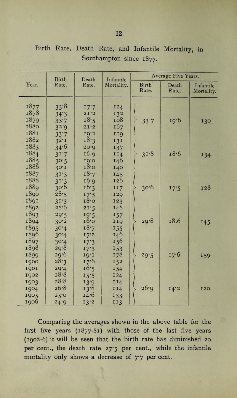 Birth Rate, Death Rate, and Infantile Mortality, in Southampton since 1877. Year. Birth Rate. Death Rate. Infantile Mortality. Ave Birth Rate. rage Five Y Death Rate. ears. Infantile Mortality. 1877 33-8 177 124 ) 1878 34’3 21-2 132 ( 1879 337 i8-5 108 f' 337 19-6 130 1880 32-9 21‘2 167 1881 337 19-2 II9 1 1882 32-1 i8*3 131 J 1883 34-6 20'9 137 1 1884 317 16-9 II4 / 31-8 i8-6 134 1885 305 19-0 146 1886 30-1 i8-o 140 1 1887 3i’3 187 H5 ] 1888 31-3 i6'9 126 1889 30-6 16-3 117 > 30-6 17-5 128 1890 28-5 17-5 129 1891 3i‘3 i8’o 123 ) 1892 28-6 21-5 148 ) 1893 29-5 19-5 157 1894 30-2 i6’o 119 > 29-8 18.6 145 1895 30-4 187 155 1896 30-4 17-2 146 1 1897 30-4 17-3 156 ) 1898 29-8 17-3 153 1899 29-6 19-1 178 29-5 i7’6 159 1900 28-3 17-6 152 1901 29-4 16-5 154 j 1902 28-8 15-5 124 j 1903 28-8 13-9 114 1904 26-8 13-8 114 > 26-9 14-2 120 1905 25-0 14-6 133 i 1906 24-9 I3’2 113 ) Comparing the averages shown in the above table for the first five years (1877-81) with those of the last five years (1902-6) it will be seen that the birth rate has diminished 20 per cent., the death rate 27'5 per cent., while the infantile mortality only shows a decrease of 7-7 per cent.