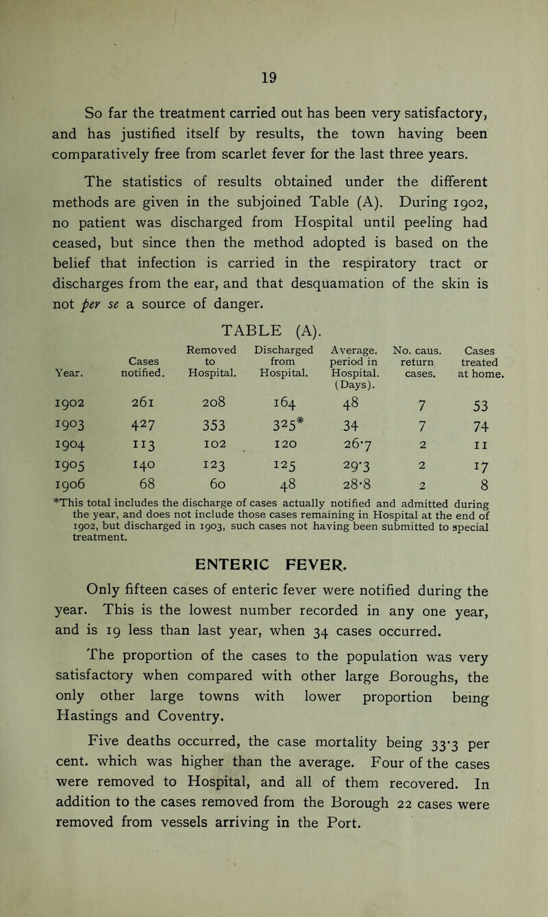 So far the treatment carried out has been very satisfactory, and has justified itself by results, the town having been comparatively free from scarlet fever for the last three years. The statistics of results obtained under the different methods are given in the subjoined Table (A). During 1902, no patient was discharged from Hospital until peeling had ceased, but since then the method adopted is based on the belief that infection is carried in the respiratory tract or discharges from the ear, and that desquamation of the skin is not per se a source of danger. TABLE (A). Year. Cases notified. Removed to Hospital. Discharged from Hospital. Average, period in Hospital. (Days). No. cans, return cases. Cases treated at home. 1902 261 208 164 48 7 53 1903 427 353 325* 34 7 74 1904 102 120 26-7 2 II 1905 140 123 125 29-3 2 17 1906 68 60 48 28-8 2 8 *This total includes the discharge of cases actually notified and admitted during the year, and does not include those cases remaining in Hospital at the end of 1902, but discharged in 1903, such cases not having been submitted to special treatment. ENTERIC FEVER. Only fifteen cases of enteric fever were notified during the year. This is the lowest number recorded in any one year, and is 19 less than last year, when 34 cases occurred. The proportion of the cases to the population was very satisfactory when compared with other large Boroughs, the only other large towns with lower proportion being Hastings and Coventry. Five deaths occurred, the case mortality being 33-3 per cent, which was higher than the average. Four of the cases were removed to Hospital, and all of them recovered. In addition to the cases removed from the Borough 22 cases were removed from vessels arriving in the Port.
