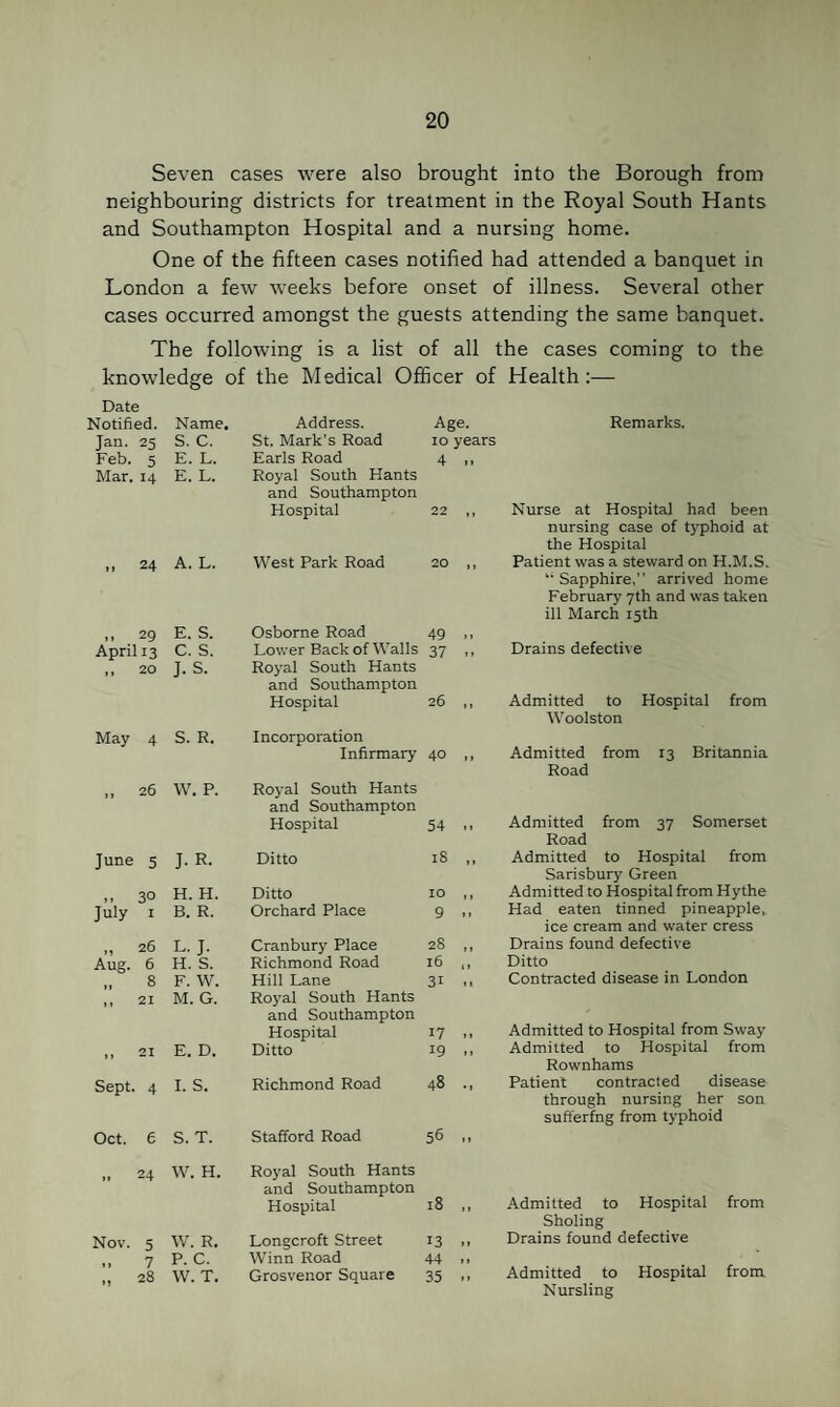 Seven cases were also brought into the Borough from neighbouring districts for treatment in the Royal South Hants and Southampton Hospital and a nursing home. One of the fifteen cases notified had attended a banquet in London a few weeks before onset of illness. Several other cases occurred amongst the guests attending the same banquet. The following is a list of all the cases coming to the knowledge of the Medical Officer of Health:— Date Notified. Jan. 25 Feb. 5 Mar. 14 Name. S. C. E. L. E. L. Address. St. Mark’s Road Earls Road Royal South Hants and Southampton Hospital >■ 24 A. L. West Park Road ,, 29 April 13 .. 20 E. S. C. S. J. S. Osborne Road Lower Back of Walls Royal South Hants and Southampton Hospital May 4 S. R. Incorporation Infirmary „ 26 W. P. Royal South Hants and Southampton Hospital June 5 J. R. Ditto .. 30 July I H. H. B. R. Ditto Orchard Place 26 Aug. 6 „ 8 21 ,, 21 L. J. H. S. F. W. M. G. E. D. Cranbury Place Richmond Road Hill Lane Royal South Hants and Southampton Hospital Ditto Sept. 4 I. S. Richmond Road Oct. e S. T. Stafford Road .. 24 W. H. Royal South Hants and Southampton Hospital Nov. 5 .. 7 .1 28 W. R. P. C. W. T. Longcroft Street Winn Road Grosvenor Square Age. ro years 4 Remarks. 22 ,, Nurse at Hospital had been nursing case of typhoid at the Hospital 20 ,, 49 .. Patient was a steward on H.M.S. ‘•Sapphire,” arrived home February 7th and was taken ill March 15th 37 .. Drains defective 26 ,, Admitted to Hospital from Woolston 40 ,, Admitted from 13 Britannia Road 54 .. Admitted from 37 Somerset Road 18 „ Admitted to Hospital from Sarisbury Green 10 ,, Admitted to Hospital from Hythe 9 .. Had eaten tinned pineapple, ice cream and water cress 28 ,, Drains found defective 16 „ Ditto 31 .. Contracted disease in London 17 .. Admitted to Hospital from Sway 19 .. Admitted to Hospital from Rownhams 48 .. 56 ,, Patient contracted disease through nursing her son sufferfng from typhoid 18 Admitted to Hospital from Sholing 13 .. Drains found defective 44 M 35 .. Admitted to Hospital from Nursling