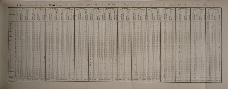 1906 (52 weeks ending29th December, 1906).—TABLE showing the number of Cases of Scarlet Fever, Diphtheria, and Enteric Fever, and Deaths from Measles, Whooping Cough, and Diarrhoea occurring in each week, tabulated according to the Municipal Ward in which such Cases or Death occurred. Town. St. .James. St. Marys. All Saints. Thin Cases. Deaths. Cases. Deaths. Cases. Deaths. Cases. Deaths. Cases. Scarlet Fever Diphtheria Enteric Fever £ U fS 0 0 u 0 0 ■ Scarlet Fever a ■4-i 1 Enteric Fever Measles .a ■ =3 t 0 1 ^ u 1 c 0 0 ■ xi Diarrhcea | Scarlet Fever Diphtheria Enteric Fever Measles xi fcc 0 0 be a 0 0 Diarrhcea Scarlet Fever d 'u rd .d 5 1 Enteric Fever Measles xi bt 0 0 be d 0 0 xi Diarrhoea Scarlet Fever ’C 0 xi +3 .d S Enteric Fever 1 _ _ ... ... i ... ... ... ... ... ... ... ... 2 1 ... ... 1 ... ... i ... ... ... 1 ... ... ... 1 r. ... ... ... ... ' i ... ... _ ... ... i ... ... ... ... ... i ... ... ... 1 1 ... i _ ... 2 _ ... ... ... 1 ... ... ... ... i i ... ... ... ... ... ... ... i ... ... i ... ... ... ... ... 1 ... ... ... ... ... i I ... ... ... ... ... 1 ... ... 1 ... ... ... ... 2 1 ... 1 ... ... _ 1 ... ... ... 1 _ ... ... 1 ... I ... ... ... ... ... ... ... ... i ... i ... ... i ... ... 1 2 _ ... 1 ... ... ... i ... ... 1 ... i ... ... ... ... ... _ i _ ... ... ... 1 ... i _ _ ... ... ... 1 1 ... ... 2 ... i ... ... ... 1 1 ... _ ... ... 1 ... ... i _ ... 1 ... ... 2 ... 2 i 1 ... i 2 ... 2 ... i ... ... ... ... ... 3 3 1 1 ... ... 2 2 ... ... 2 ... ... ... ... 2 ... ... 1 ... 1 ... 1 i _ _ _ 1 ... ... ... ... 1 1 ... _ 1 1 1 1 ... i ... ... ... ... ... ... ... 2 ... ... ... 1 ... ... ... ... ... ... ... ... ... ... ... 111 1 — ... ... i ... ... ... 1 1 ... ... 1 ... ... 2 ... ... ... ... ... ... i ... 1 ... ... ... ... ... ... ... ... ... 1 ... 3 ... ... ... ... 1 ... ... ... 1 ... ... ... ... ... ... ... ... ... 1 ... ... ... ... ... ... ... ... 6 7 1 1 6 5 10 1 5 6 2 19 2 13 2 13 1 3 1 13 »48 1106 158 ... ir>« 948 1 029 1257 1 126 ... (i2!» 7.54 224 2128 ... 224 1450 2‘I5 1918 UK 1 113 1.53 1 1919, j POUT.SWOOD. Banister. Fkeemantle. Shirley. Total. Cases. Deaths. Cases. Deaths. Cases. Deaths. Cases. Deaths. Ca-ses. 1 Deaths. Scarlet Fever d ‘C 5 Enteric Fever Measles Xi u 0 Q buo •S 0 0 Diarrhoea Scarlet Fever | Diphtheria Enteric Fever Measles .d bt d 0 Q bx, d 0 0 xi Diarrhoea Scarlet Fever 'C a> .d 5 Enteric Fever Measles Xi bt 0 0 b£ _d 0 0 jd d 8 d 5 Scarlet Fever 0) Xi ■4-9 .d 5 Enteric Fever Mea-sles 1 -d be d 0 0 b£ d 0 0 Diarrhoea Scarlet Fever Diphtheria Enteric Fever Measles rd u d 0 Q b£ 0 0 xi Diarrhoea 1 2 2 i ... ... i ... ... ... ... ... i ... ... ... 1 .5 ... ... ... ... ... ... 1 ... ... ... ... ... ... ... ... 3 3 ... 1 2 3 ... ... 1 ... ... 1 ... ... ... ... ... 3 4 1 ... i 2 ... ... ... ... 1 ... ... ... ... ... ... 6 ... 1 ... 7 ... ... ... ... i ... ... ... ... ... ... ... ... ... 2 8 1 ... 1 ... ... ... i ... ... ... 2 ... ... i ... ... ... 2 4 ... 2 ... 3 ... ... ... ... ... ... ... ... ... 4 3 ... 2 ... 1 i ... 1 ... ... ... _ ... 1 5 _ 3 4 ... 3 ... i ... ... 1 ... ... ... ... ... 6 0 ... ... ... ... 1 ... ... ... 5 1 ... 0 ... ... ... ... ... ... _ 6 i 1 2 1 ... ... 1 i ... ... _ 3 1 4 • 1 ... 1 ... ... ... 1 ... 1 ... 1 3 1 _ 1 ... 1 ... 1 ... ... ... 2 i 2 2 ... ... ... ... i ... ... _ n _ _ 1 ... ... ... ... ... 1 1 1 _ 1 _ ... ... 1 i ... i 1 i) 1 3 _ ... ... 2 ... 3 ... ... 1 9 _ 1 _ 1 ... ... ... 2 ... ... i 3 4 1 1 1 ... ... 1 i 1 _ 1 2 ... 3 9 1 ... 1 ... ... ... ... — ... 3 4 ... 2 ... ... 1 1 ... 4 ... i _ ... ... 1 1 ... ... ... 1 3 ... 2 1 ... 2 1 ... 3 2 1 ... i ... ... ... ... 0 ... 1 ... ... ... ... ... ... ... ... 2 3 1 ... 1 ... ... ... ... 1 4 ... ... ... 1 ... 5 ... 4 ... ... ... 2 ... ... 2 10 1 ... 1 ... _ i ... r 4 ... ... i i ... ... ... i ... ... ... 1 2 2 3 1 ... ... 2 1 i 4 4 i ... ... 1 ... ... i ... ; 2 3 ... ... ... 3 ... ... ... ... i 2 i 11 ... ... 1 ... ... i ... 2 ... 1 1 4 i 19 ... 1 ... 1 1 ... 2 ... 3 3 8 18 ... ... 3 1 2 ... i ... 4 ... ... 0 19 ... 2 ... ... 1 1 2 ... ... ... 2 i 1 10 7 ... ... ... i 1 3 ... ... ... 2 9 i 3 1 i 1 ... ... 2 2 11 2 ... 1 ... 1 2 ... ... 1 ... 1 9 ... ... 1 1 ... 3 4 ... 3 ... ... ... 1 ... ... ... ... i .5 1 ... 1 I 1 ... ... 1 ... ... ... ... 3 ... 2 8 6 2 1 ... i ... i ... ... ... ... 2 ... i 0 1 1 ... ... ... ... ... ... ... ... ... ... ... ... ... ... 2 ... 1 ... ... ... ... ... ... 3 1 ... ... _ ... 2 6 ... 1 ... ... i ... 1 ... 1 _ 0 5 * V 1 ... ... ... i ... 2 ... ... ... ... 1 _ ... 1 5 ... ... 1 2 ... ... ... ... ... 2 ... 1 ... 5 6 ... ... 1 ... 0 01 3 7 14 4 18 2 2 6 12 37 2 2 9 8 22 2 10 68 263 15 ... 36 97 389 3953 194 ... 454 907 400 1800 200 ... 200 000 883 2723 147 ... 147 t)G2 1 1048|2882 ... ... 202 1310 579 2241 128 ... 307 820 Week endinpr. January 6 13 20 27 February 3 10 17 24 March 3 10 17 24 31 April 7 14 21 28 May .3 12 19 20 June 2 9 10 23 30 July 7 14 21 28 Auprust 4 11 18 25 September 1 8 lo 22 October 6 13 20 27 November 3 10 17 24 December 1 8 15 22 29 Total per million of population. Deaths. Nortuam. Cases. HUl! 7(i/ 10 997 Deaths. Nichols Town. Cases. ^4 a Deaths. Newtown. Cases. Deaths. Bevois. Cases. Deaths. 897 199 9 897 12 1190 4 510 19 2451 129 2 258 2 272 15 2040 136 1 130 816 0 684 1 114 342 570