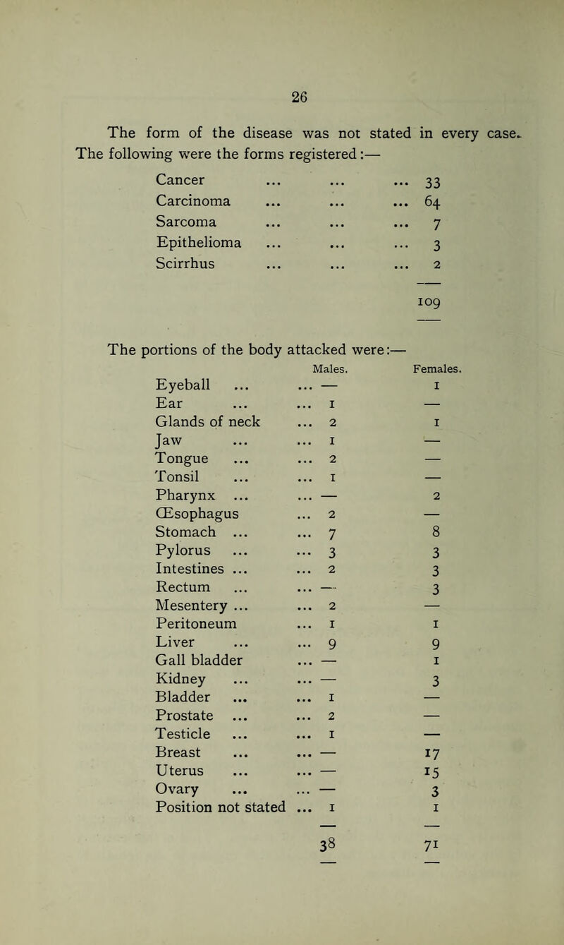 The form of the disease was not stated in every case^ The following were the forms registered:— Cancer ... ... ... 33 Carcinoma ... ... ... 64 Sarcoma ... ... ... 7 Epithelioma ... ... ... 3 Scirrhus ... ... ... 2 109 The portions of the body attacked were:— Eyeball Ear Glands of neck Jaw Tongue Tonsil Pharynx CEsophagus Stomach ... Pylorus Intestines ... Rectum Mesentery ... Peritoneum Liver Gall bladder Kidney Bladder Prostate Testicle Breast Uterus Ovary Position not stated Males. 1 2 1 2 1 2 7 3 2 2 I 9 1 2 I I Females. I I 2 8 3 3 3 I 9 I 3 17 15 3 38 71