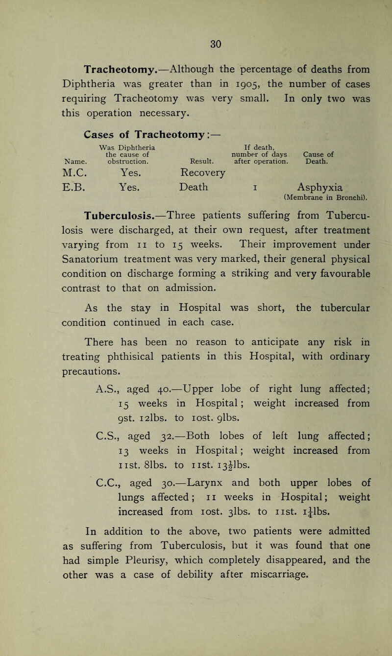 Tracheotomy.^—Although the percentage of deaths from Diphtheria was greater than in 1905, the number of cases requiring Tracheotomy was very small. In only two was this operation necessary. Cases of Tracheotomy:— Was Diphtheria the cause of Name. obstruction. If death, number of days Cause of Result. after operation. Death. M.C. Yes. Recovery E.B. Yes. Death i Asphyxia (Membrane in Bronchi). Tuberculosis.—Three patients suffering from Tubercu¬ losis were discharged, at their own request, after treatment varying from ii to 15 weeks. Their improvement under Sanatorium treatment was very marked, their general physical condition on discharge forming a striking and very favourable contrast to that on admission. As the stay in Hospital was short, the tubercular condition continued in each case. There has been no reason to anticipate any risk in treating phthisical patients in this Hospital, with ordinary precautions. A.S., aged 40.—Upper lobe of right lung affected; 15 weeks in Hospital; weight increased from gst. i2lbs. to lost. gibs. C.S., aged 32.—Both lobes of left lung affected; 13 weeks in Hospital; weight increased from list. 81bs. to list. i3j]bs. C.C., aged 30.—Larynx and both upper lobes of lungs affected; 11 weeks in Hospital; weight increased from lost. 3lbs. to list, ijlbs. In addition to the above, two patients were admitted as suffering from Tuberculosis, but it was found that one had simple Pleurisy, which completely disappeared, and the other was a case of debility after miscarriage.
