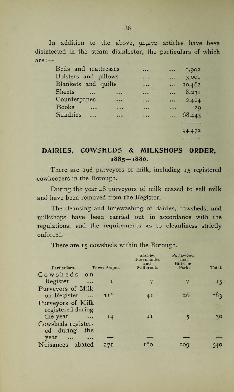 In addition to the above, 94,472 articles have been disinfected in the steam disinfector, the particulars of which are :— Beds and mattresses Bolsters and pillows Blankets and quilts Sheets Counterpanes Books Sundries 1,902 3,001 10,462 8,231 2,404 29 68,443 94,472 DAIRIES, COWSHEDS & MILKSHOPS ORDER, 1885—1886. There are 198 purveyors of milk, including 15 registered cowkeepers in the Borough. During the year 48 purveyors of milk ceased to sell milk and have been removed from the Register. The cleansing and limewashing of dairies, cowsheds, and milkshops have been carried out in accordance with the regulations, and the requirements as to cleanliness strictly enforced. There are 15 cowsheds within the Borou Shirley, Freemantle, and Particulars. Town Proper. Millbrook. gh. Portswood and Bitterne Park. Total. Cowsheds on Register I 7 7 15 Purveyors of Milk on Register 116 41 26 183 Purveyors of Milk registered during the year 14 II 5 30 Cowsheds register¬ ed during the year Nuisances abated 271 160 109 540